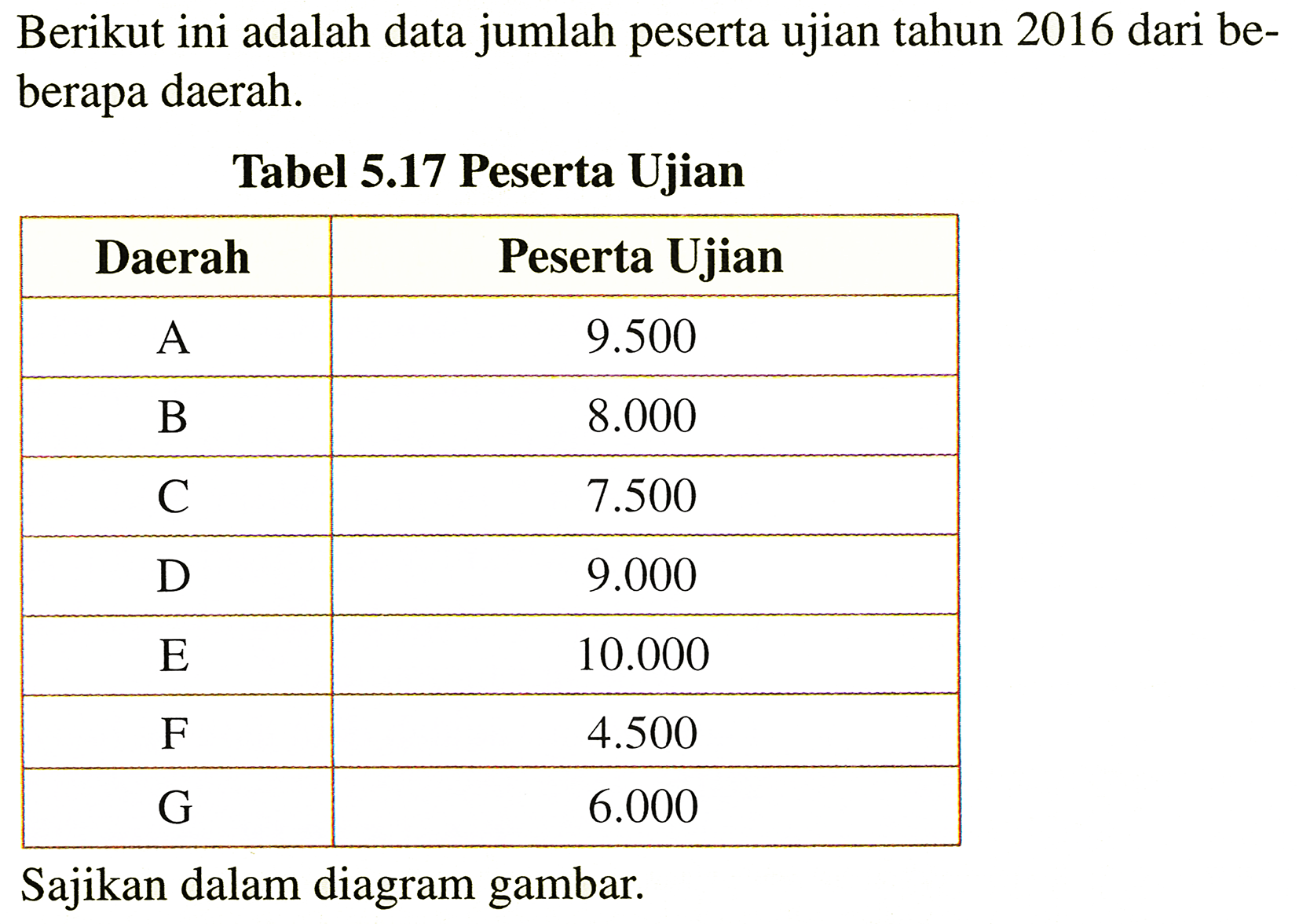 Berikut ini adalah data jumlah peserta ujian tahun 2016 dari beberapa daerah.
Tabel 5.17 Peserta Ujian

 Daerah  Peserta Ujian 
 A   9.500  
 B   8.000  
 C   7.500  
 D   9.000  
 E   10.000  
 F   4.500  
 G    6.000  


Sajikan dalam diagram gambar.