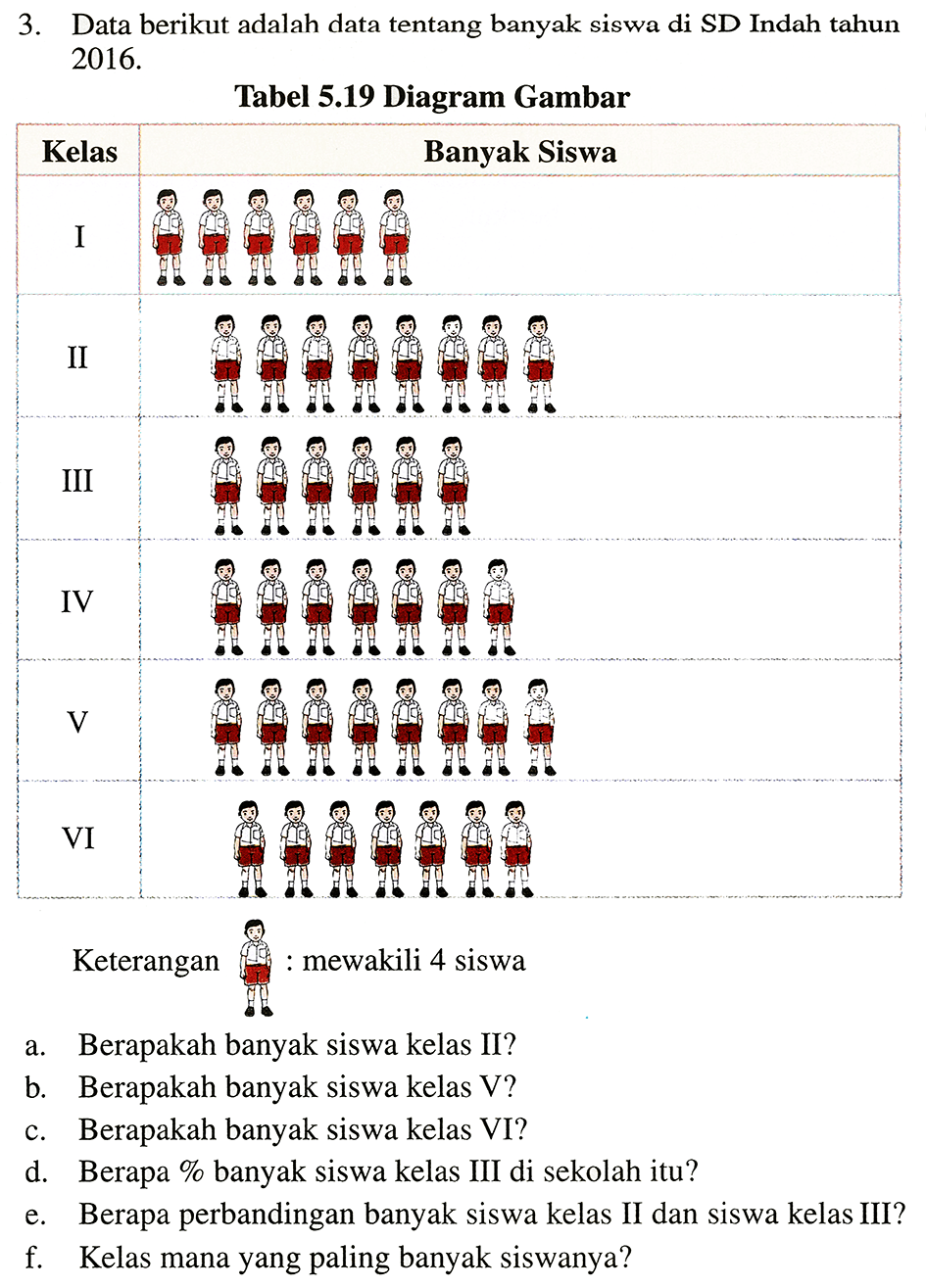 3. Data berikut adalah data tentang banyak siswa di SD Indah tahun  2016 . 
Tabel 5.19 Diagram Gambar