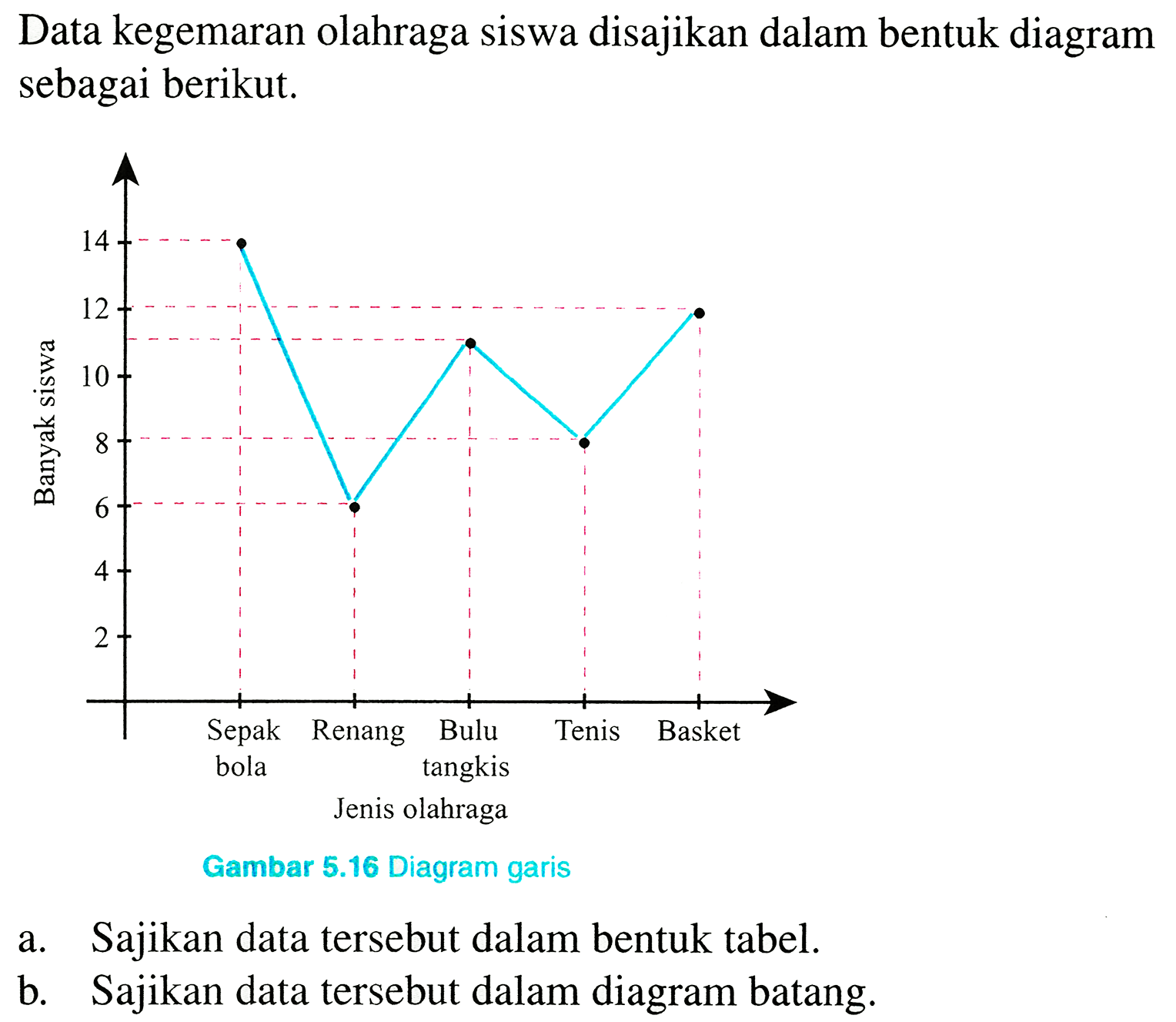 Data kegemaran olahraga siswa disajikan dalam bentuk diagram sebagai berikut.
a. Sajikan data tersebut dalam bentuk tabel.
b. Sajikan data tersebut dalam diagram batang.