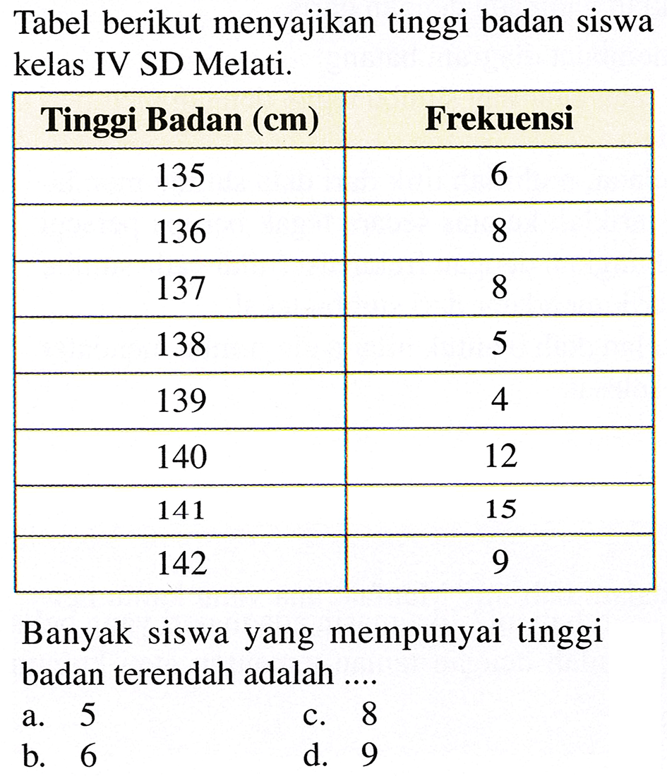 Tabel berikut menyajikan tinggi badan siswa kelas IV SD Melati.
{|c|c|)
Tinggi Badan  ({c m))   Frekuensi 
135  6 
136  8 
137  8 
138  5 
139  4 
140  12 
141  15 
142  9 


Banyak siswa yang mempunyai tinggi badan terendah adalah ....
a. 5
c. 8
b. 6
d. 9