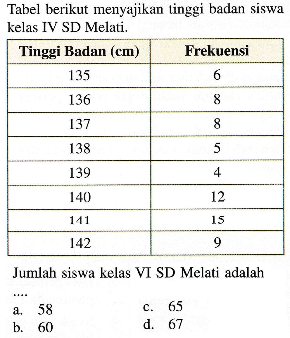 Tabel berikut menyajikan tinggi badan siswa kelas IV SD Melati.
 Tinggi Badan  ({c m))   Frekuensi 
 135  6 
 136  8 
 137  8 
 138  5 
 139  4 
 140  12 
 141  15 
 142  9 
Jumlah siswa kelas VI SD Melati adalah .. 
c. 65
a. 58
d. 67
b. 60