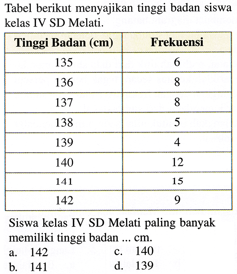 Tabel berikut menyajikan tinggi badan siswa kelas IV SD Melati.
{|c|c|)
Tinggi Badan (cm)  Frekuensi 
135  6 
136  8 
137  8 
138  5 
139  4 
140  12 
141  15 
142  9 


Siswa kelas IV SD Melati paling banyak memiliki tinggi badan  ... cm .
a. 142
c. 140
b. 141
d. 139