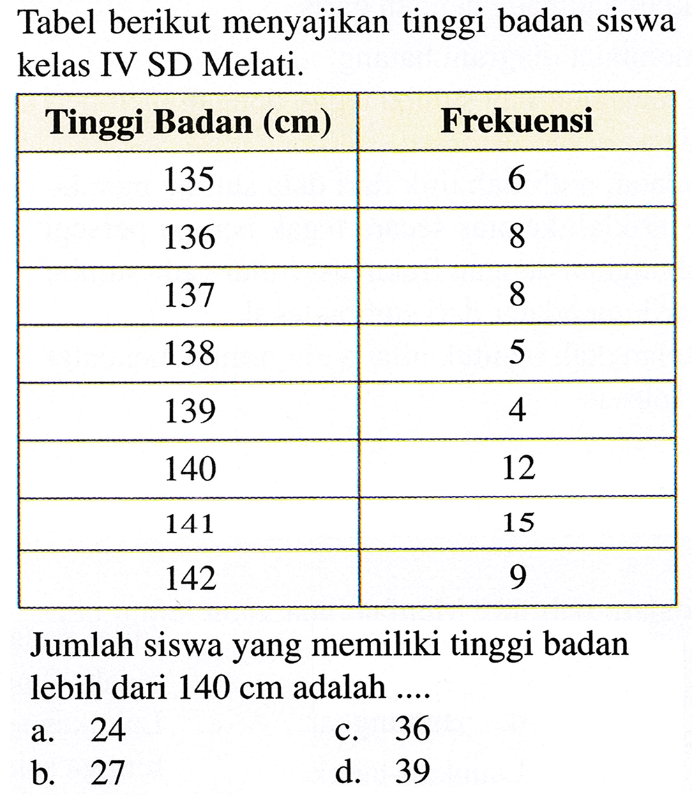 Tabel berikut menyajikan tinggi badan siswa kelas IV SD Melati.
{|c|c|)
Tinggi Badan  ({c m))   Frekuensi 
135  6 
136  8 
137  8 
138  5 
139  4 
140  12 
141  15 
142  9 


Jumlah siswa yang memiliki tinggi badan lebih dari  140 cm  adalah ....
a. 24
c. 36
b. 27
d. 39