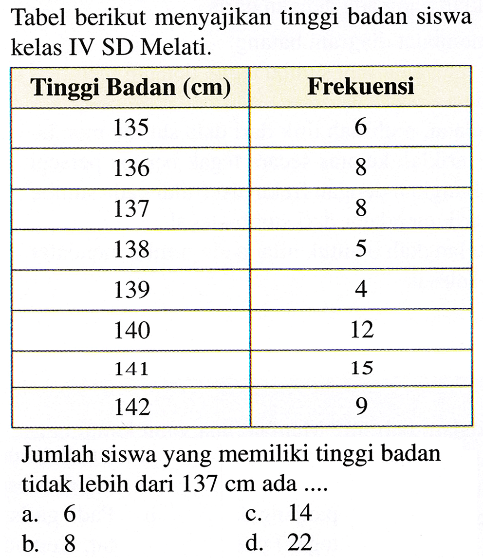 Tabel berikut menyajikan tinggi badan siswa kelas IV SD Melati.
{|c|c|)
Tinggi Badan  ({c m))   Frekuensi 
135  6 
136  8 
137  8 
138  5 
139  4 
140  12 
141  15 
142  9 


Jumlah siswa yang memiliki tinggi badan tidak lebih dari  137 cm  ada ....
a. 6
c. 14
b. 8
d. 22