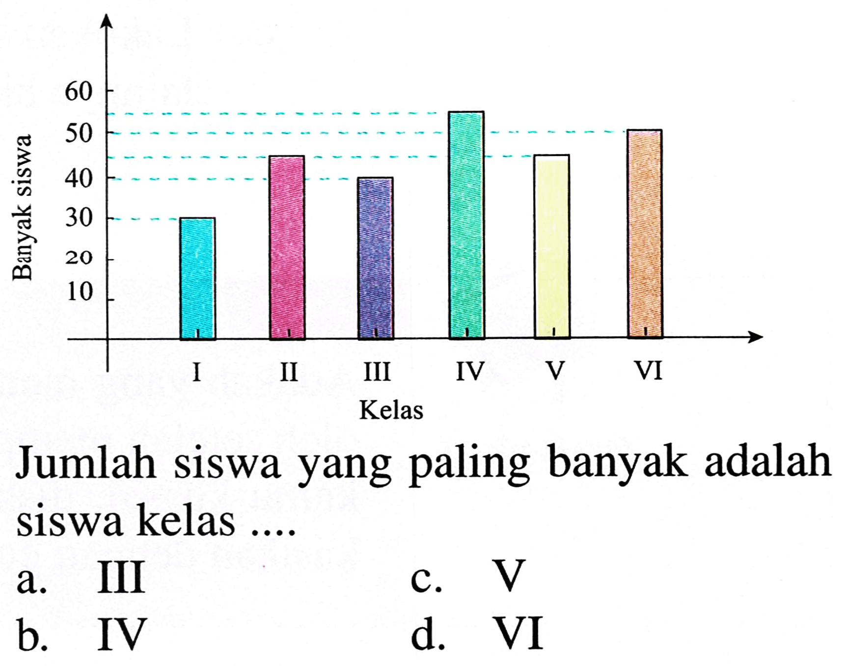 Jumlah siswa yang paling banyak adalah siswa kelas ....
a. II
c.  (V) 
b. IV
d. VI