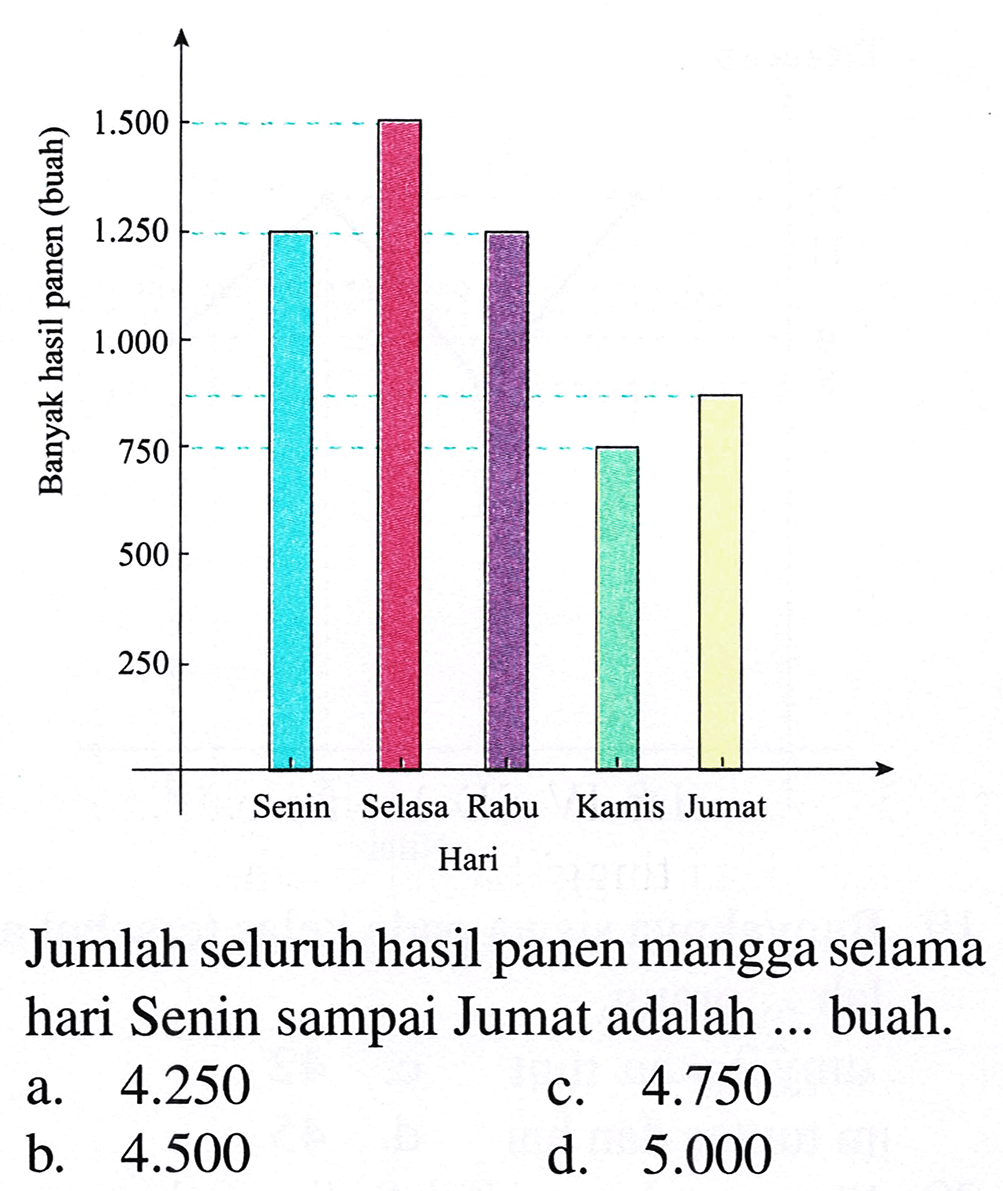 Jumlah seluruh hasil panen mangga selama hari Senin sampai Jumat adalah ... buah.
a.  4.250 
c.  4.750 
b.  4.500 
d.  5.000 