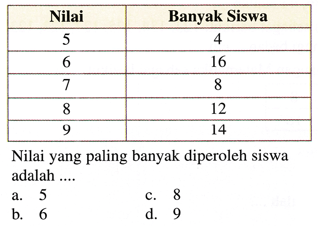 {|c|c|)
Nilai  Banyak Siswa 
5  4 
6  16 
7  8 
8  12 
9  14 


Nilai yang paling banyak diperoleh siswa adalah ....
a. 5
c. 8
b. 6
d. 9