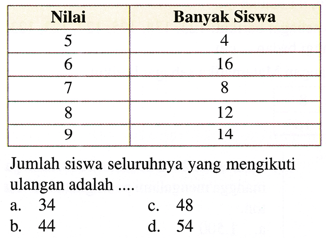 {|c|c|)
 Nilai  Banyak Siswa 
 5  4 
 6  16 
 7  8 
 8  12 
 9  14 


Jumlah siswa seluruhnya yang mengikuti ulangan adalah ....
a. 34
c. 48
b. 44
d. 54