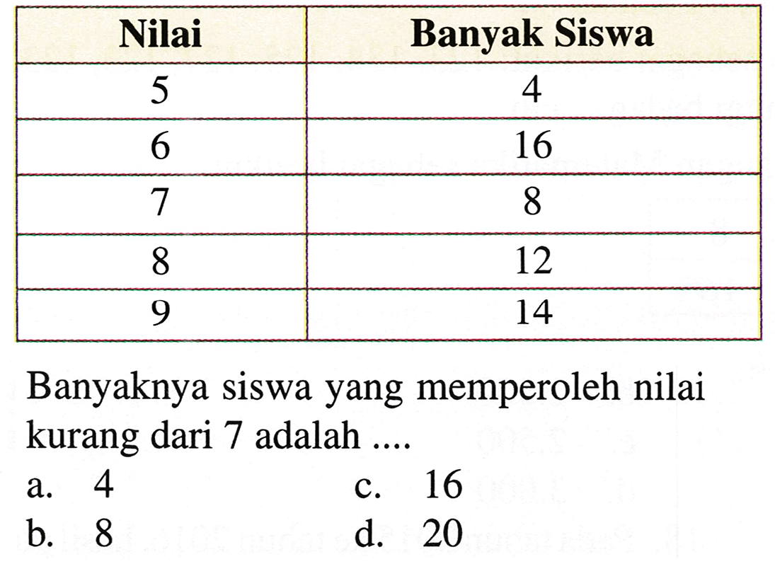 {|c|c|)
Nilai  Banyak Siswa 
5  4 
6  16 
7  8 
8  12 
9  14 


Banyaknya siswa yang memperoleh nilai kurang dari 7 adalah ....
a. 4
c. 16
b. 8
d. 20