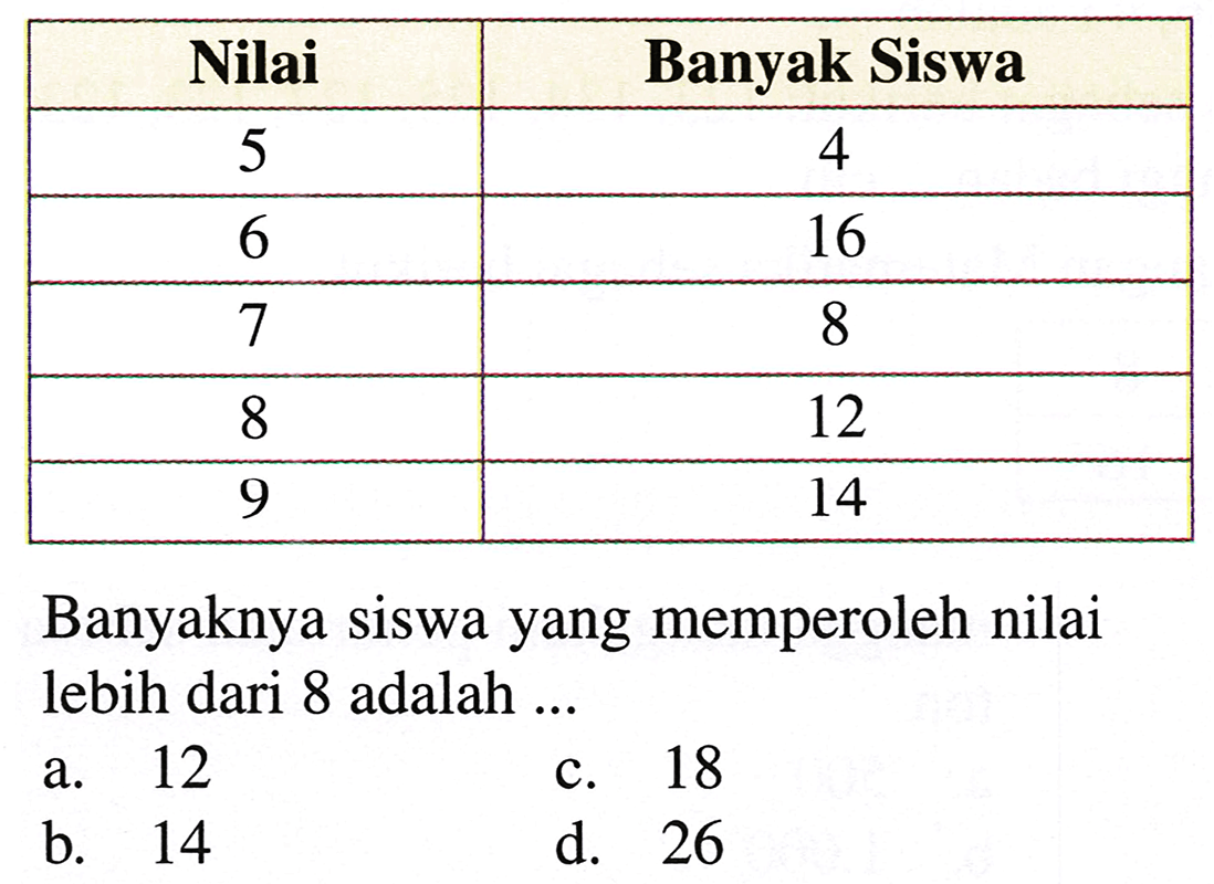 {|c|c|)
Nilai  Banyak Siswa 
5  4 
6  16 
7  8 
8  12 
9  14 


Banyaknya siswa yang memperoleh nilai lebih dari 8 adalah ...
a. 12
c. 18
b. 14
d. 26