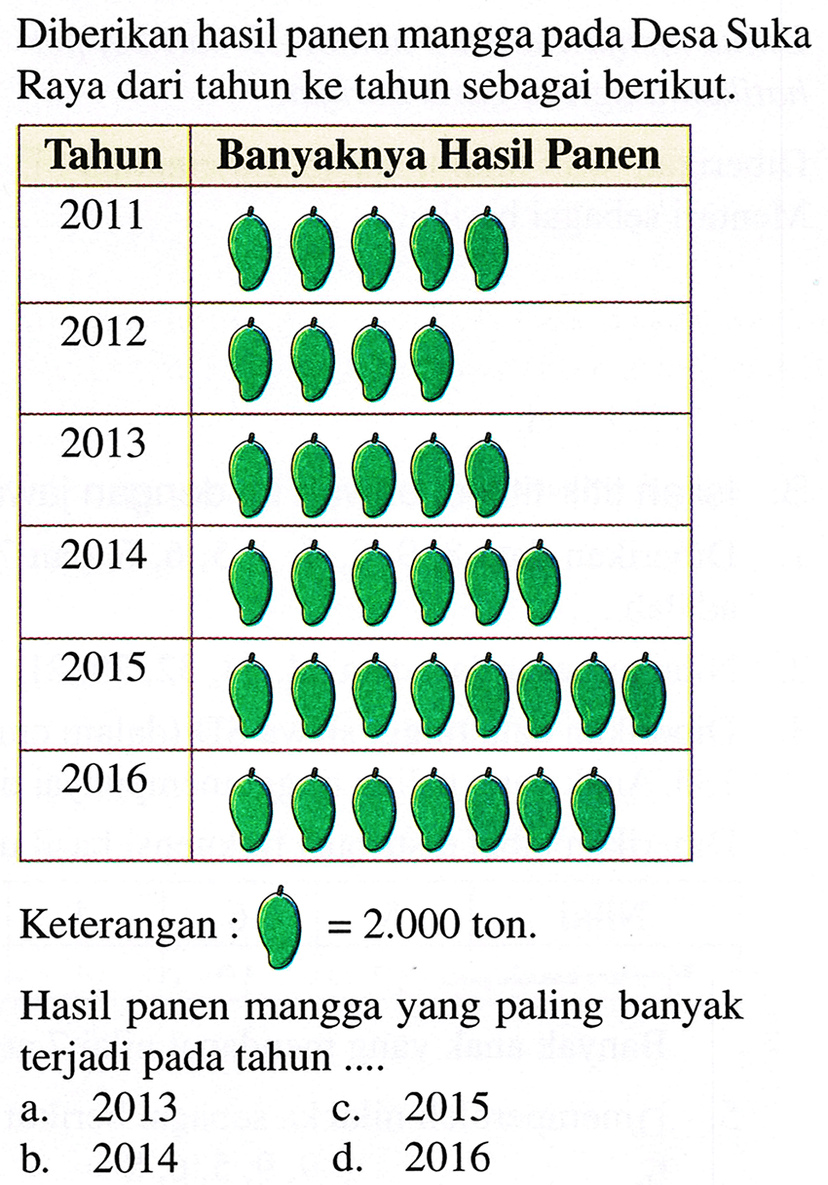 Kumpulan Contoh Soal Penyajian Data dalam Bentuk Diagram Gambar
