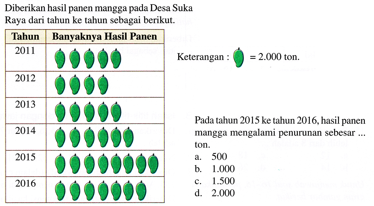 Diberikan hasil panen mangga pada Desa Suka
Raya dari tahun ke tahun sebagai berikut.
Tahun  Banyaknya Hasil Panen 
2011  

Keterangan :  0=2.000  ton
Pada tahun 2015 ke tahun 2016 , hasil panen mangga mengalami penurunan sebesar ... ton.
a. 500
b.  1.000 
c.  1.500 
d.  2.000 