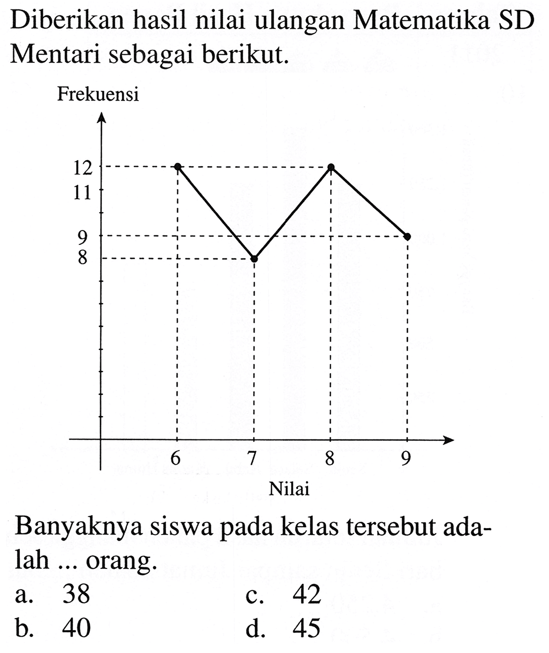 Diberikan hasil nilai ulangan Matematika SD Mentari sebagai berikut.
Frekuensi
Banyaknya siswa pada kelas tersebut adalah ... orang.
a. 38
c. 42
b. 40
d. 45