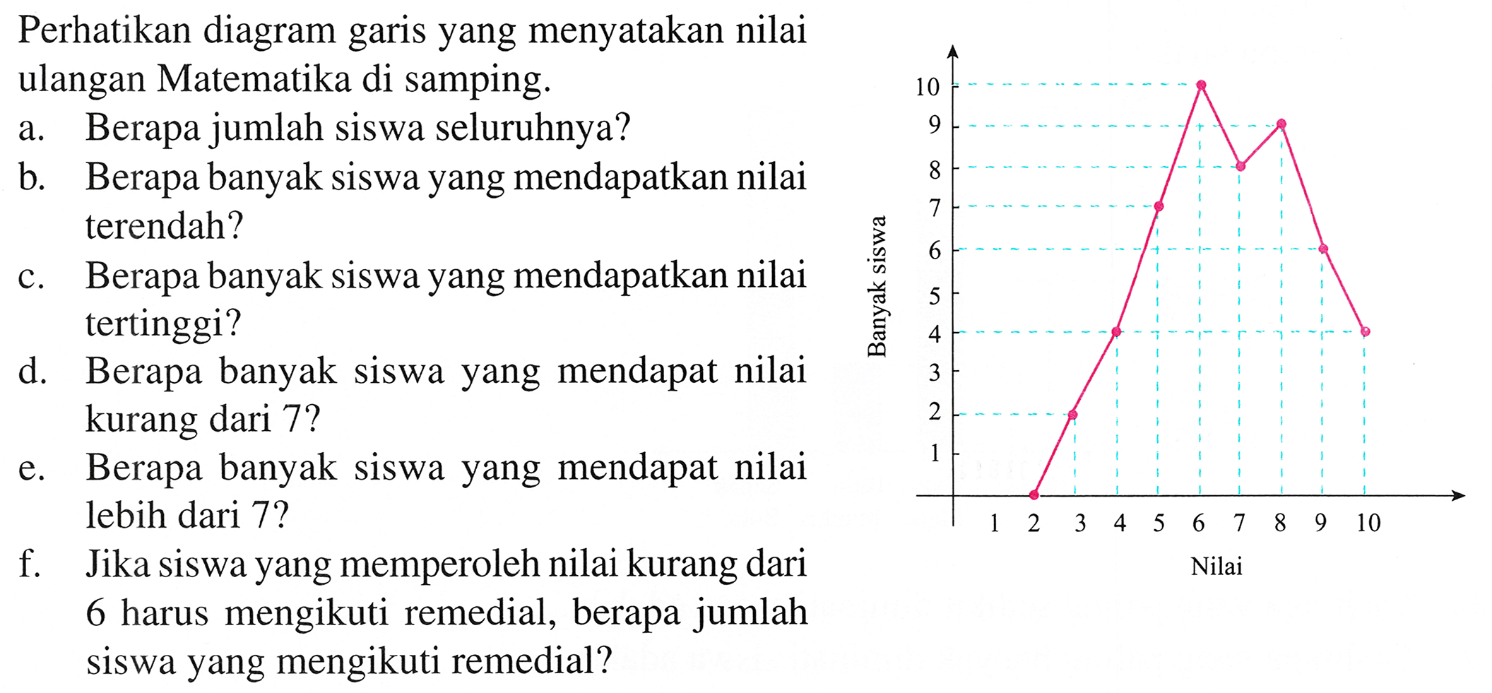 Perhatikan diagram garis yang menyatakan nilai ulangan Matematika di samping.
a. Berapa jumlah siswa seluruhnya?
b. Berapa banyak siswa yang mendapatkan nilai terendah? c. Berapa banyak siswa yang mendapatkan nilai tertinggi? d. Berapa banyak siswa yang mendapat nilai kurang dari 7? e. Berapa banyak siswa yang mendapat nilai
f. Jika siswa yang memperoleh nilai kurang dari 6 harus mengikuti remedial, berapa jumlah siswa yang mengikuti remedial?