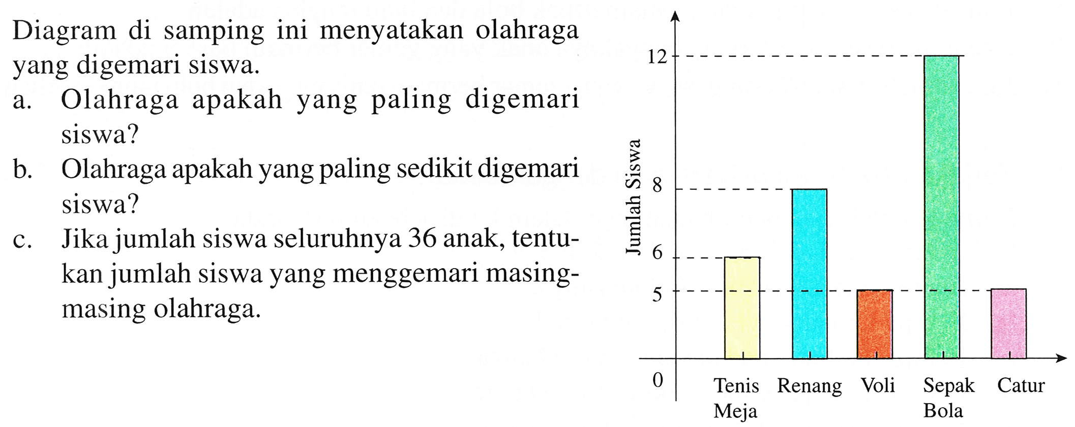 Diagram di samping ini menyatakan olahraga
yang digemari siswa.
a. Olahraga apakah yang paling digemari
siswa?
b. Olahraga apakah yang paling sedikit digemari
siswa?
c. Jika jumlah siswa seluruhnya 36 anak, tentu-
kan jumlah siswa yang menggemari masing-
masing olahraga.