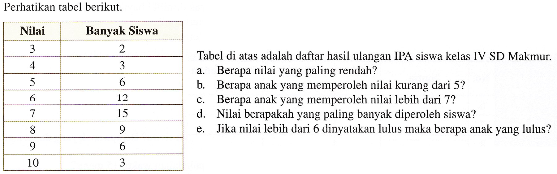 Perhatikan tabel berikut.
{|c|c|)
 Nilai  Banyak Siswa 
 3  2 
 4  3 
 5  6 
 6  12 
 7  15 
 8  9 
 9  6 
 10  3 

