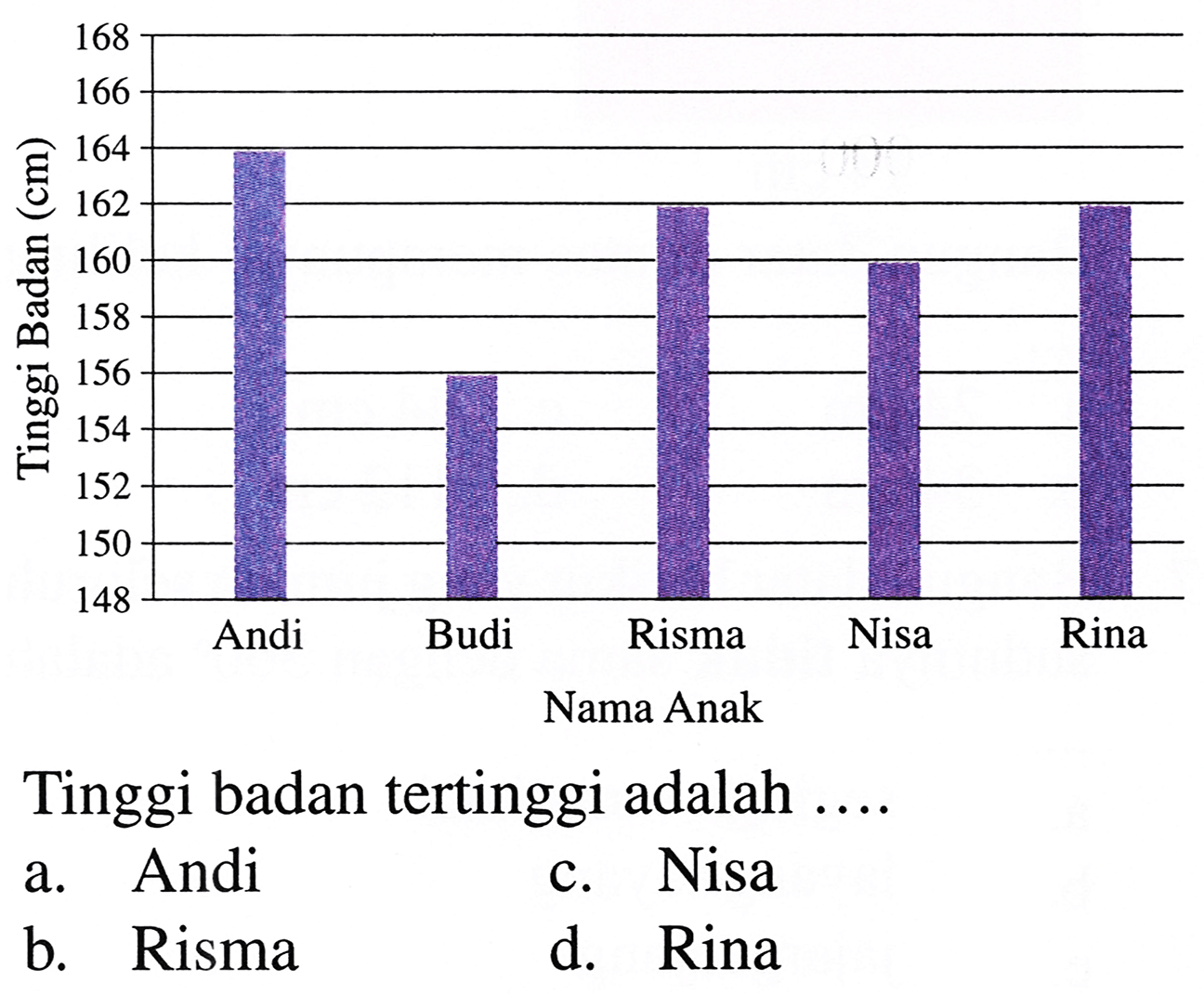 Tinggi badan tertinggi adalah ....
a. Andi
c. Nisa
b. Risma
d. Rina