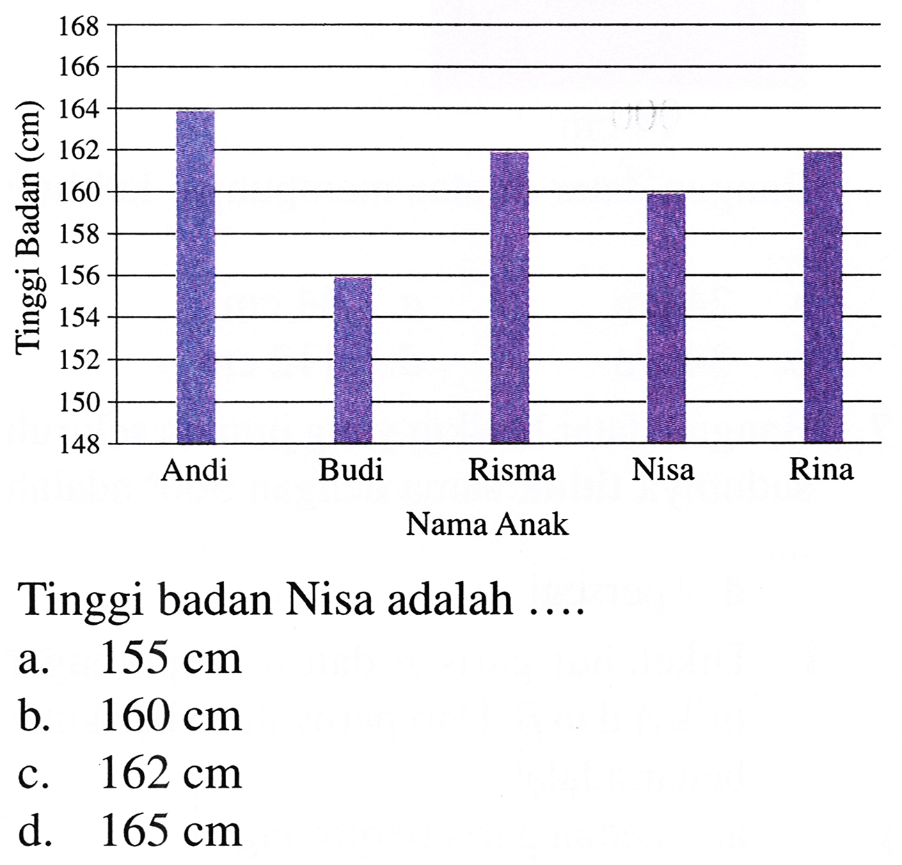 Tinggi badan Nisa adalah ....
a.  155 cm 
b.  160 cm 
c.  162 cm 
d.  165 cm 