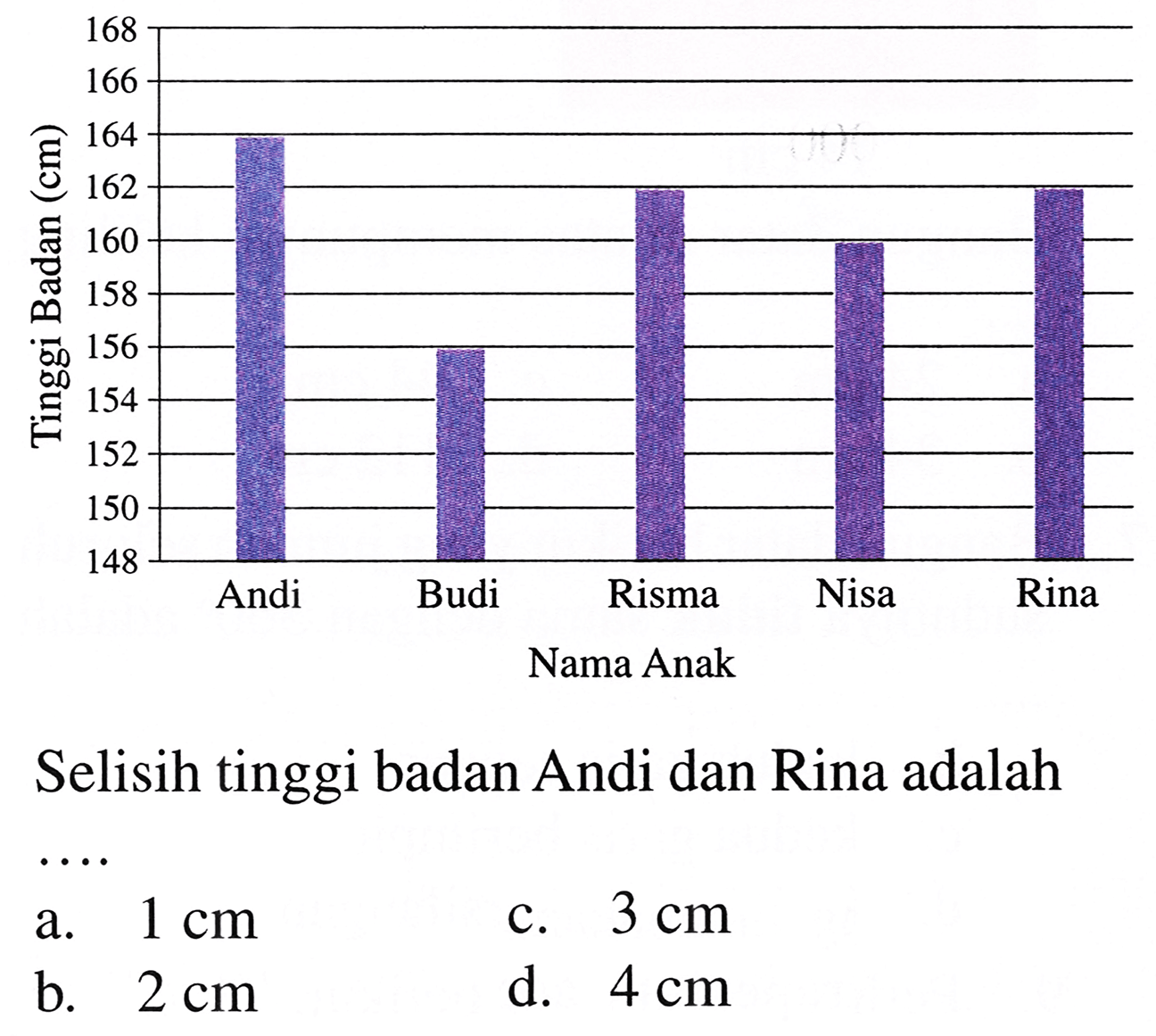 Selisih tinggi badan Andi dan Rina adalah
c.  3 cm 
b.  2 cm 
d.  4 cm 