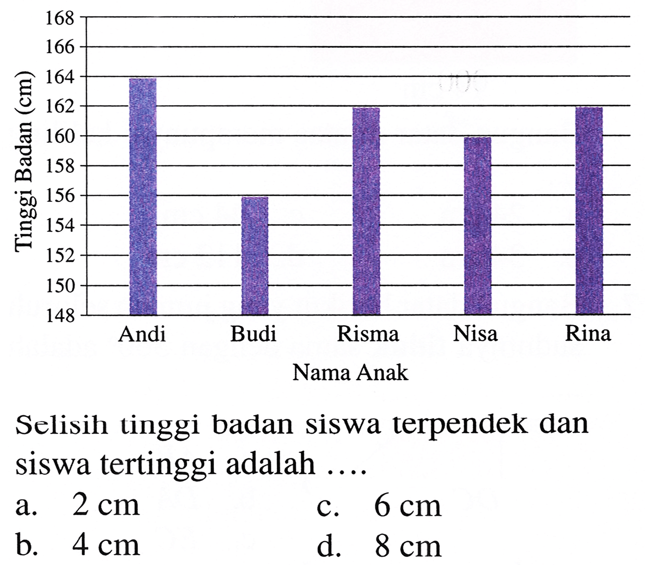 Selisih tinggi badan siswa terpendek dan siswa tertinggi adalah ....
a.  2 cm 
c.  6 cm 
b.  4 cm 
d.  8 cm 