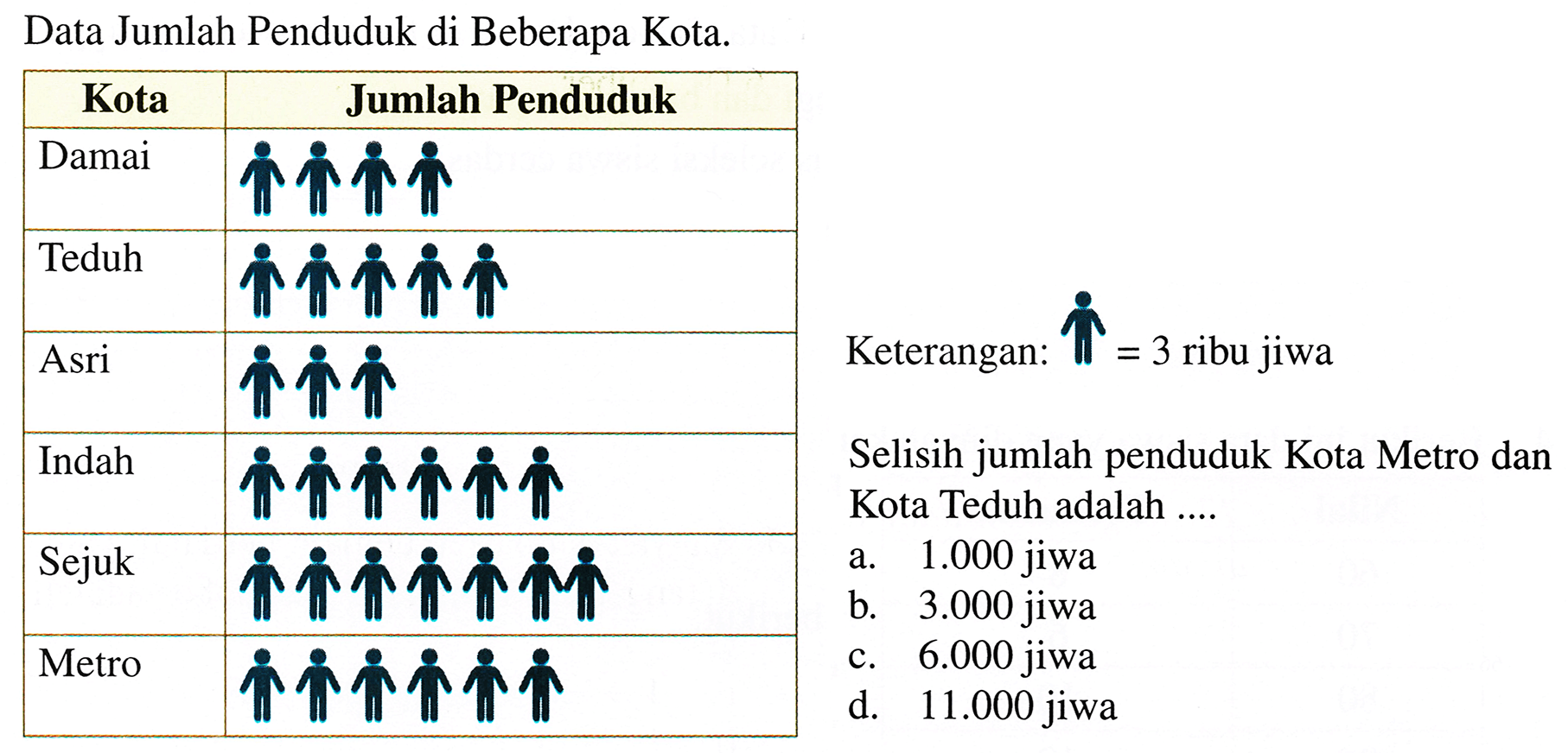 Data Jumlah Penduduk di Beberapa Kota.
{|l|l|)
\multicolumn{1)/(|c|)/( Kota )   \multicolumn{1)/(|c|)/( Jumlah Penduduk ) 
Damai  

Keterangan:  hat{N)=3  ribu jiwa
Selisih jumlah penduduk Kota Metro dan
Kota Teduh adalah ....
a.  1.000  jiwa
b.  3.000  jiwa
c.  6.000  jiwa
d.  11.000  jiwa