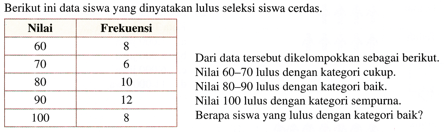 Berikut ini data siswa yang dinyatakan lulus seleksi siswa cerdas.
{|c|c|)
Nilai  Frekuensi 
60  8 
70  6 
80  10 
90  12 
100  8 


Dari data tersebut dikelompokkan sebagai berikut.
Nilai 60-70 lulus dengan kategori cukup.
Nilai 80-90 lulus dengan kategori baik.
Nilai 100 lulus dengan kategori sempurna.
Berapa siswa yang lulus dengan kategori baik?