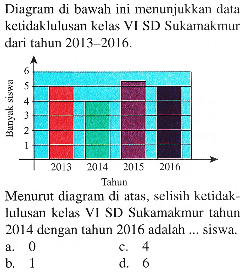 Diagram di bawah ini menunjukkan data ketidaklulusan kelas VI SD Sukamakmur dari tahun 2013-2016.

Menurut diagram di atas, selisih ketidaklulusan kelas VI SD Sukamakmur tahun 2014 dengan tahun 2016 adalah ... siswa.
a. 0
c. 4
b. 1
d. 6