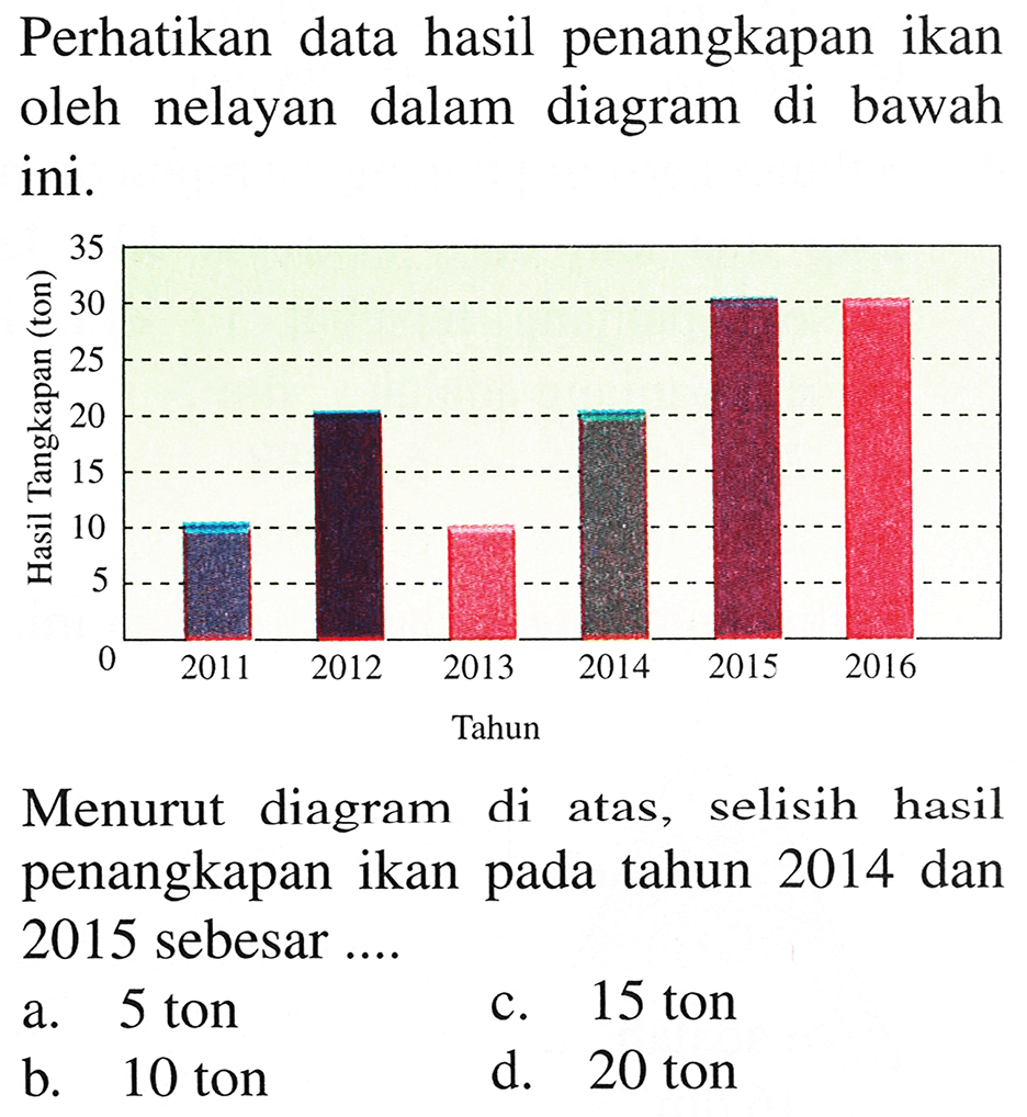 Perhatikan data hasil penangkapan ikan oleh nelayan dalam diagram di bawah ini.

Menurut diagram di atas, selisih hasil penangkapan ikan pada tahun 2014 dan 2015 sebesar ....
a. 5 ton
c. 15 ton
b. 10 ton
d. 20 ton