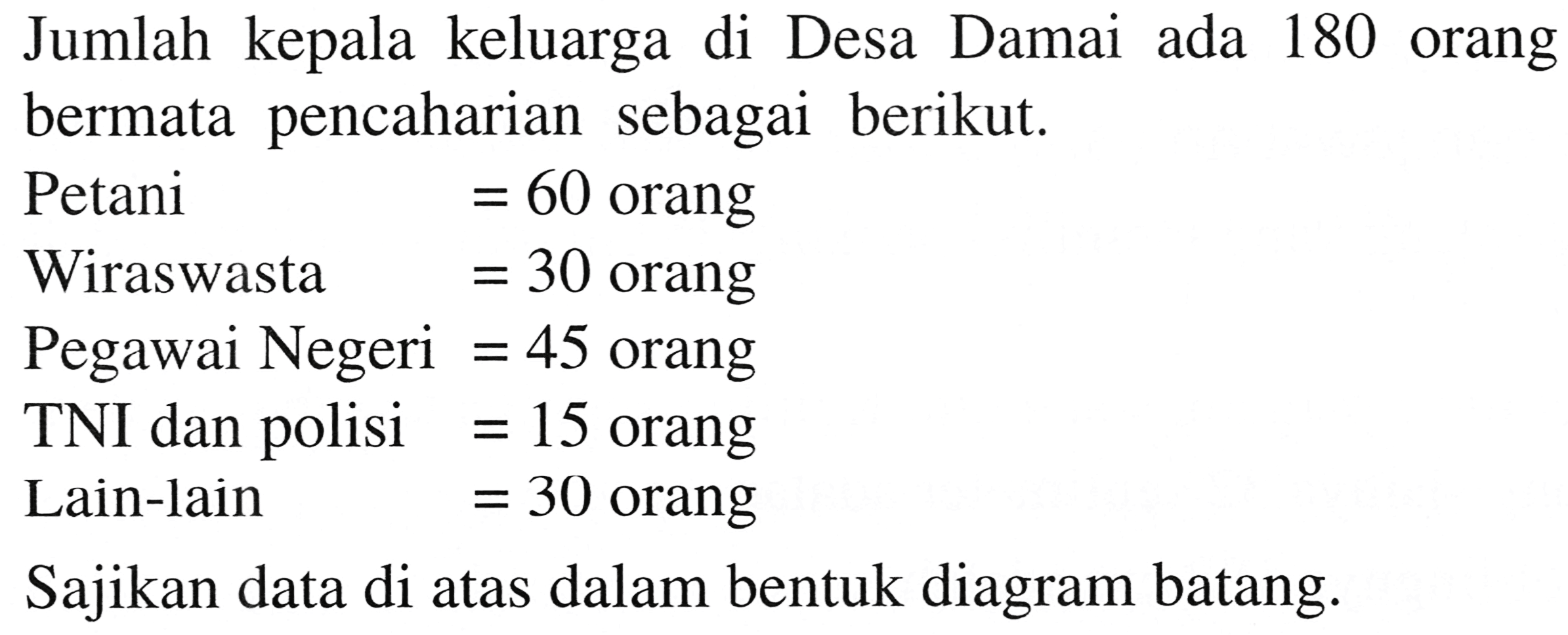 Jumlah kepala keluarga di Desa Damai ada 180 orang bermata pencaharian sebagai berikut.
Petani  =60  orang
Pegawai Negeri  =45  orang
TNI dan polisi  =15  orang
Lain-lain  =30  orang
Sajikan data di atas dalam bentuk diagram batang.