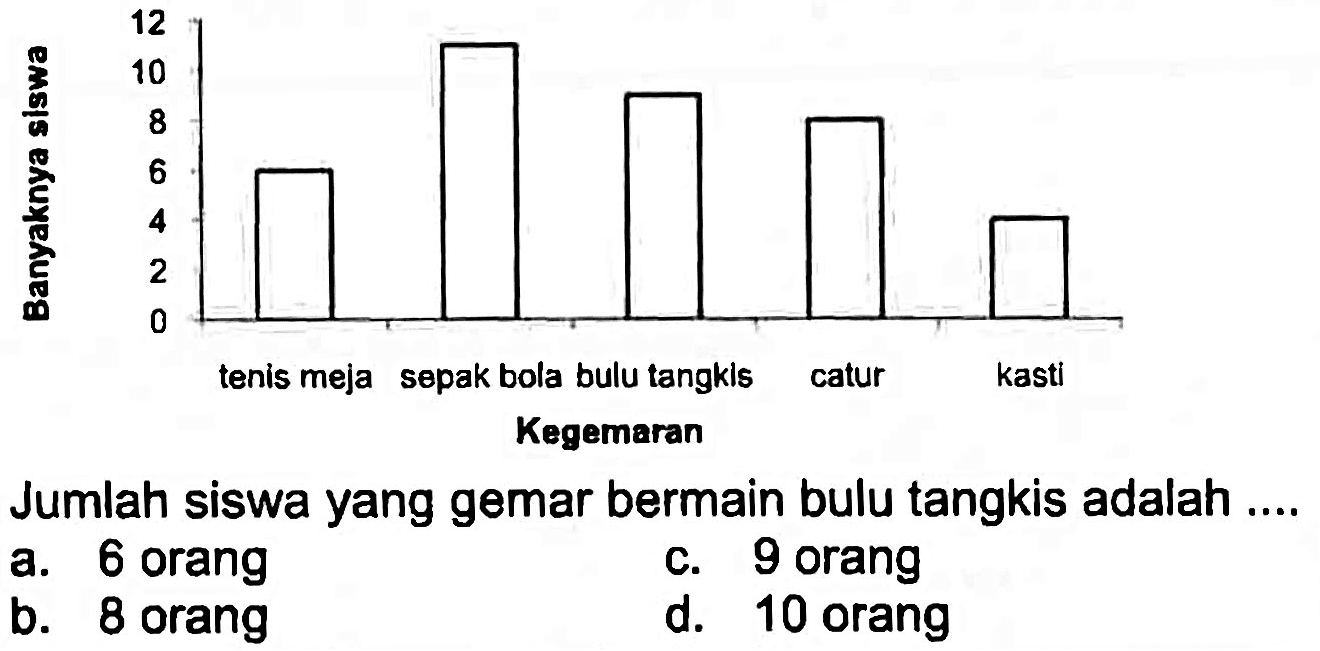 Jumlah siswa yang gemar bermain bulu tangkis adalah ....
a. 6 orang
c. 9 orang
b. 8 orang
d. 10 orang