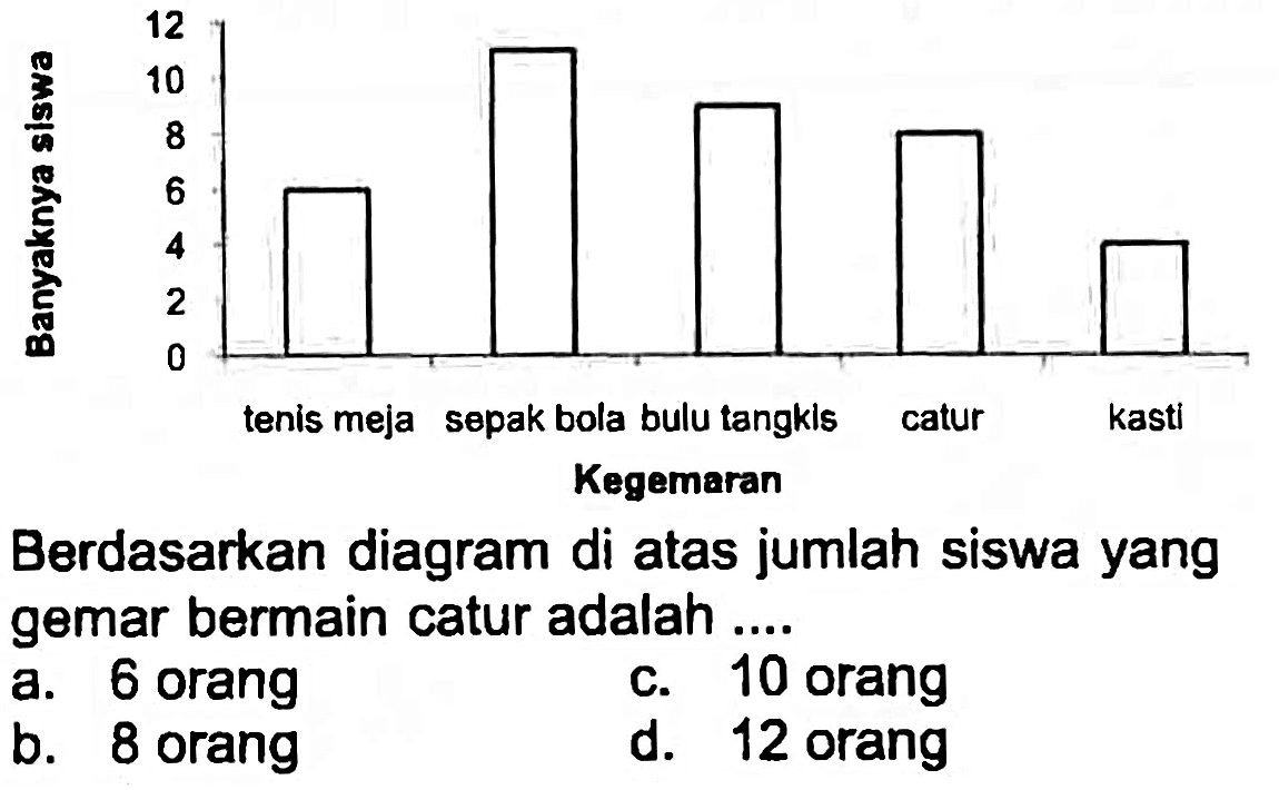  ((0)/(0))/((0)/(4)) 
2 0
tenis meja sepak bola bulu tangkis catur kasti
Berdasarkan diagram di atas jum
Berdasarkan diagram di atas jumlah siswa yang gemar bermain catur adalah ....
a. 6 orang
c. 10 orang
b. 8 orang
d. 12 orang