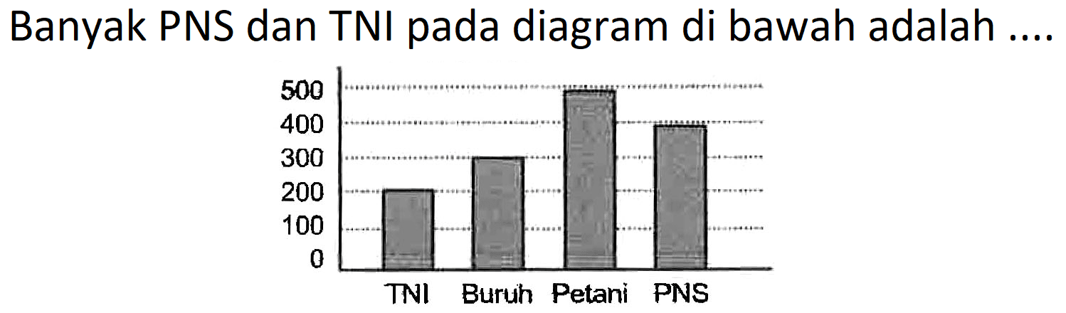 Banyak PNS dan TNI pada diagram di bawah adalah ....