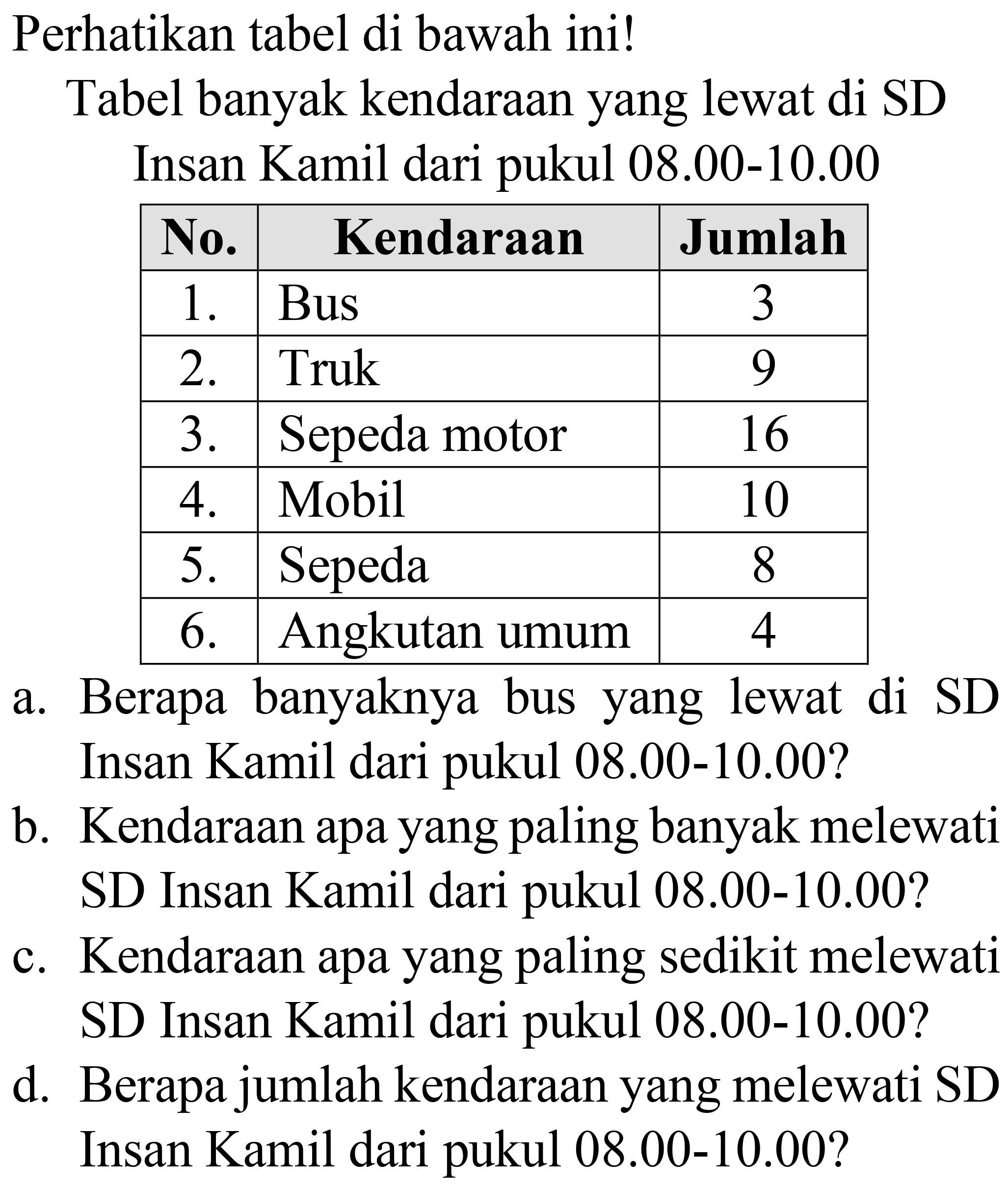 Perhatikan tabel di bawah ini!
Tabel banyak kendaraan yang lewat di SD
Insan Kamil dari pukul 08.00-10.00

 No.  {1)/(|c|)/( Kendaraan )  Jumlah 
 1.  Bus  3 
  2 .   Truk  9 
  3 .   Sepeda motor  16 
  4 .   Mobil  10 
  5 .   Sepeda  8 
  6 .   Angkutan umum  4 


a. Berapa banyaknya bus yang lewat di SD Insan Kamil dari pukul 08.00-10.00?
b. Kendaraan apa yang paling banyak melewati SD Insan Kamil dari pukul 08.00-10.00?
c. Kendaraan apa yang paling sedikit melewati SD Insan Kamil dari pukul 08.00-10.00?
d. Berapa jumlah kendaraan yang melewati SD Insan Kamil dari pukul 08.00-10.00?