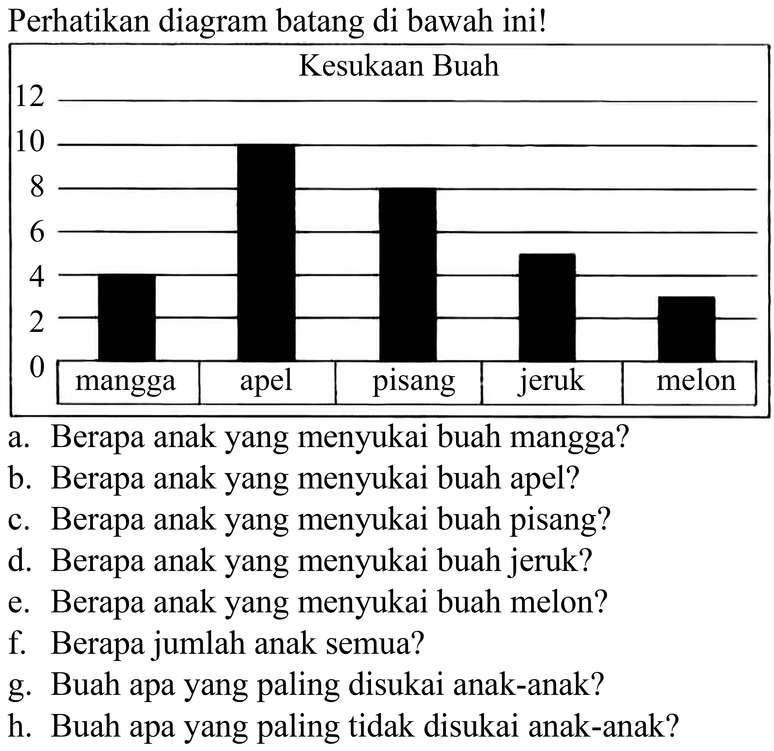 Perhatikan diagram batang di bawah ini!
a. Berapa anak yang menyukai buah mangga?
b. Berapa anak yang menyukai buah apel?
c. Berapa anak yang menyukai buah pisang?
d. Berapa anak yang menyukai buah jeruk?
e. Berapa anak yang menyukai buah melon?
f. Berapa jumlah anak semua?
g. Buah apa yang paling disukai anak-anak?
h. Buah apa yang paling tidak disukai anak-anak?