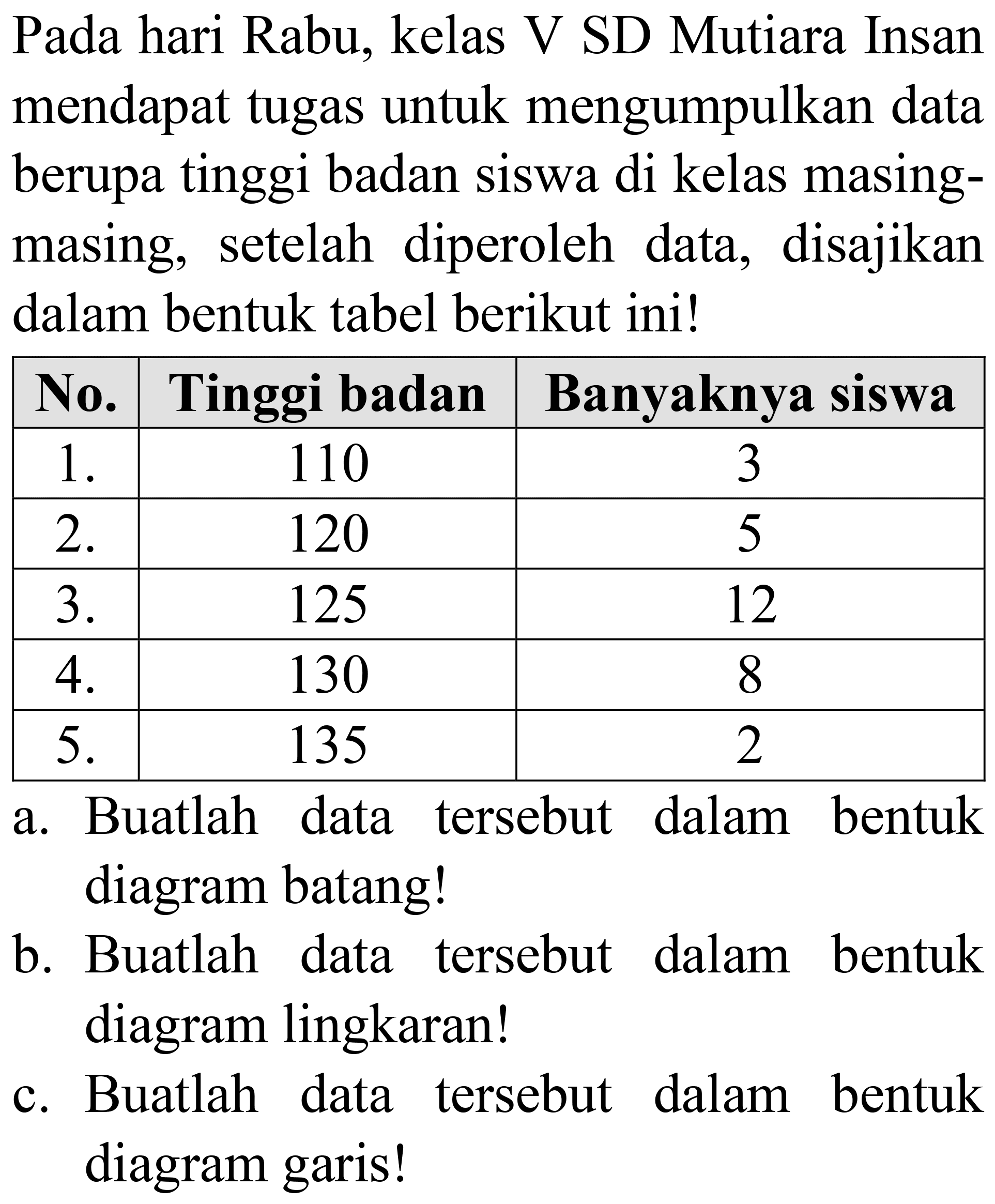 Pada hari Rabu, kelas V SD Mutiara Insan mendapat tugas untuk mengumpulkan data berupa tinggi badan siswa di kelas masingmasing, setelah diperoleh data, disajikan dalam bentuk tabel berikut ini!

 No.  Tinggi badan  Banyaknya siswa 
  1 .   110  3 
  2 .   120  5 
  3 .   125  12 
  4 .   130  8 
  5 .   135  2 


a. Buatlah data tersebut dalam bentuk diagram batang!
b. Buatlah data tersebut dalam bentuk diagram lingkaran!
c. Buatlah data tersebut dalam bentuk diagram garis!