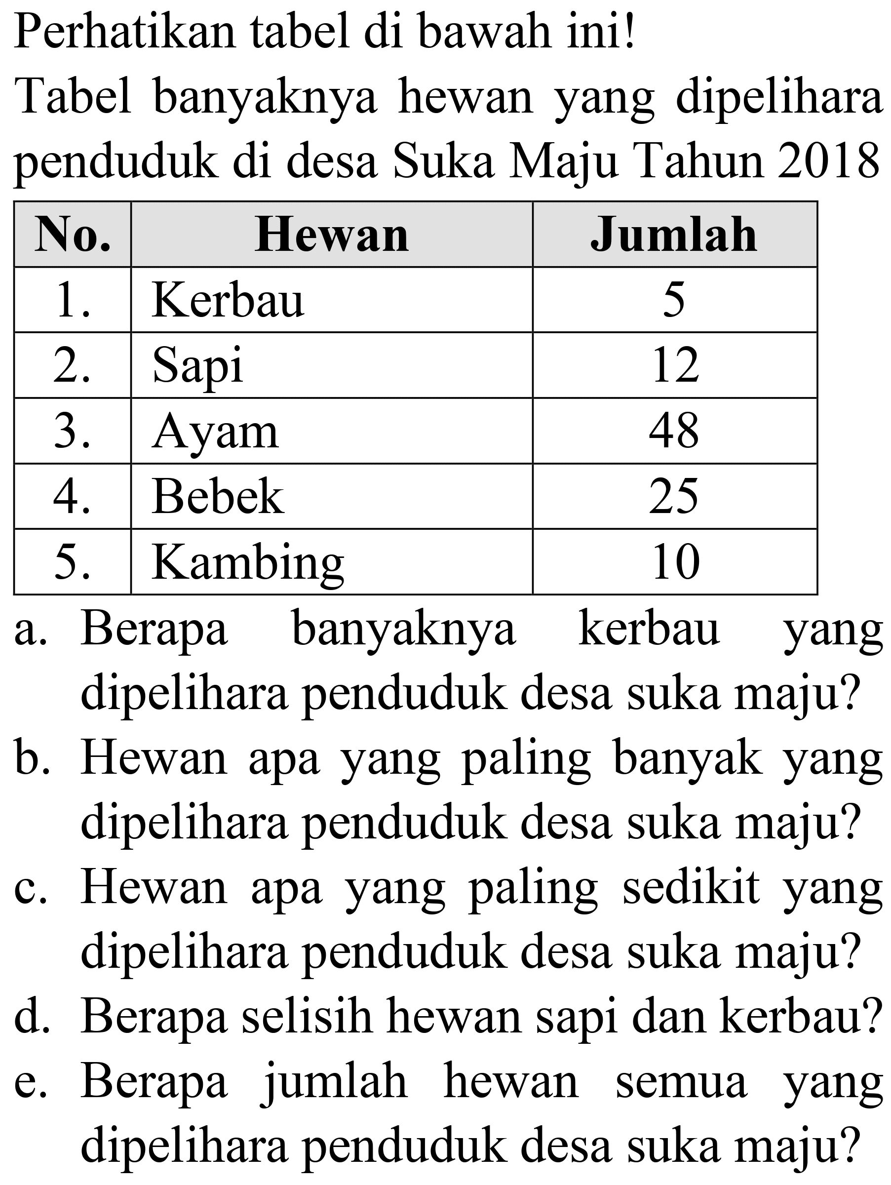 Perhatikan tabel di bawah ini!
Tabel banyaknya hewan yang dipelihara penduduk di desa Suka Maju Tahun 2018

 No.  {1)/(|c|)/( Hewan )  Jumlah 
  1 .   Kerbau  5 
  2 .   Sapi  12 
  3 .   Ayam  48 
  4 .   Bebek  25 
  5 .   Kambing  10 


a. Berapa banyaknya kerbau yang dipelihara penduduk desa suka maju?
b. Hewan apa yang paling banyak yang dipelihara penduduk desa suka maju?
c. Hewan apa yang paling sedikit yang dipelihara penduduk desa suka maju?
d. Berapa selisih hewan sapi dan kerbau?
e. Berapa jumlah hewan semua yang dipelihara penduduk desa suka maju?