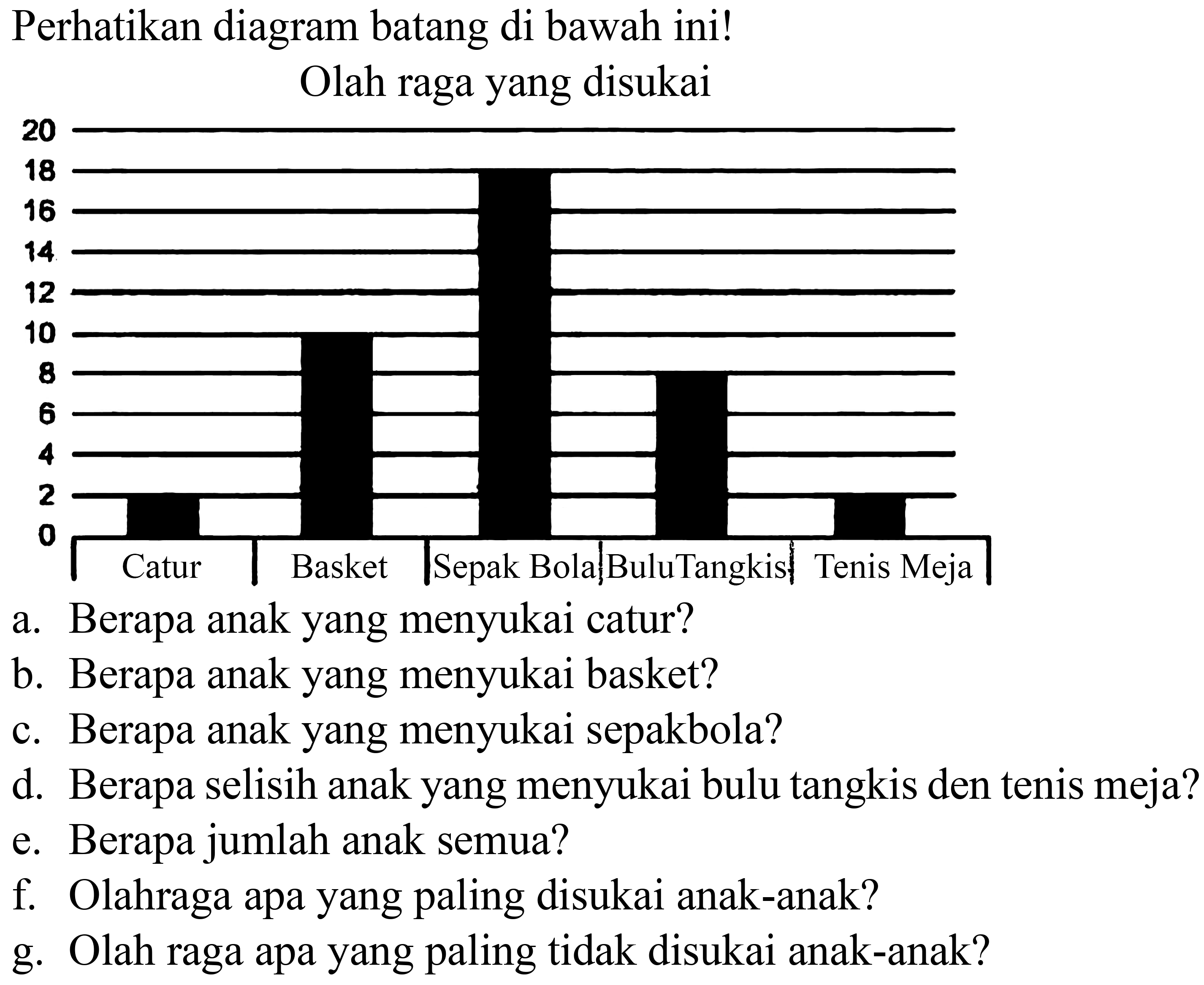 Perhatikan diagram batang di bawah ini!
Olah raga yang disukai
a. Berapa anak yang menyukai catur?
b. Berapa anak yang menyukai basket?
c. Berapa anak yang menyukai sepakbola?
d. Berapa selisih anak yang menyukai bulu tangkis den tenis meja?
e. Berapa jumlah anak semua?
f. Olahraga apa yang paling disukai anak-anak?
g. Olah raga apa yang paling tidak disukai anak-anak?