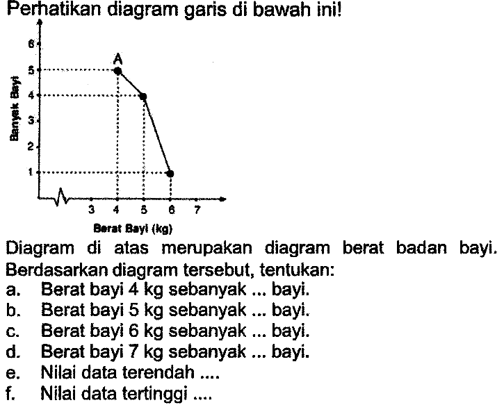 Perhatikan diagram garis di bawah ini!
Diagram di atas merupakan diagram
a. Berat bayi  4 kg  sebanyak... bayi.
b. Berat bayi  5 kg  sebanyak... bayi.
c. Berat bayi  6 kg  sebanyak... bayi.
d. Berat bayi  7 kg  sebanyak ... bayi.
e. Nilai data terendah....
f. Nilai data tertinggi ....