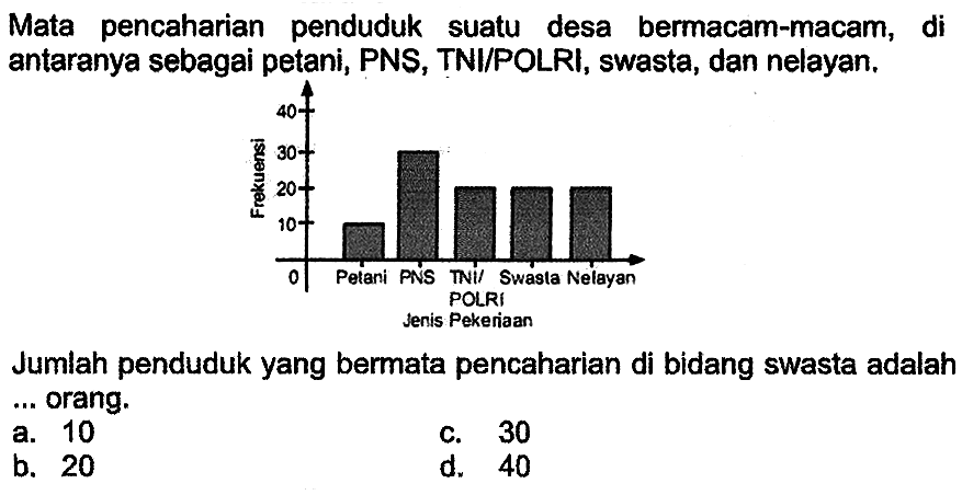 Mata pencaharian penduduk suatu desa bermacam-macam, di antaranya sebagai petani, PNS, TNI/POLRI, swasta, dan nelayan.

Jumlah penduduk yang bermata pencaharian di bidang swasta adalah ... orang.
a. 10
c. 30
b. 20
d. 40