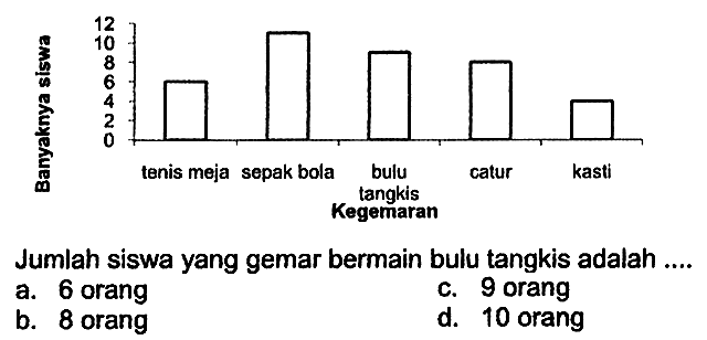 Jumlah siswa yang gemar bermain bulu tangkis adalah ....
a. 6 orang
c. 9 orang
b. 8 orang
d. 10 orang