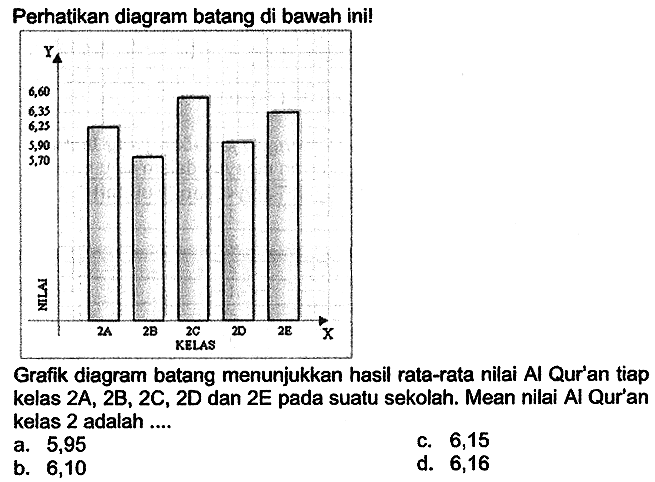 Perhatikan diagram batang di bawah ini!
Grafik diagram batang menunjukkan hasil rata-rata nilai Al Qur'an tiap kelas 2A, 2B, 2C, 2D dan 2E pada suatu sekolah. Mean nilai Al Qur'an kelas 2 adalah ....
a. 5,95
c. 6,15
b. 6,10
d. 6,16