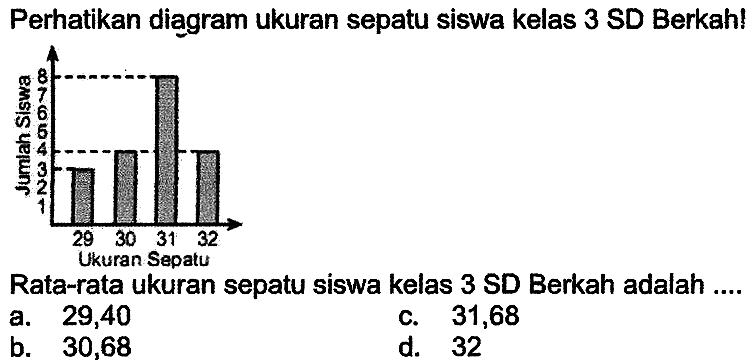 Perhatikan diagram ukuran sepatu siswa kelas 3 SD Berkah!
Rata-rata ukuran sepatu siswa kelas 3 SD Berkah adalah ....
a. 29,40
c. 31,68
b. 30,68
d. 32