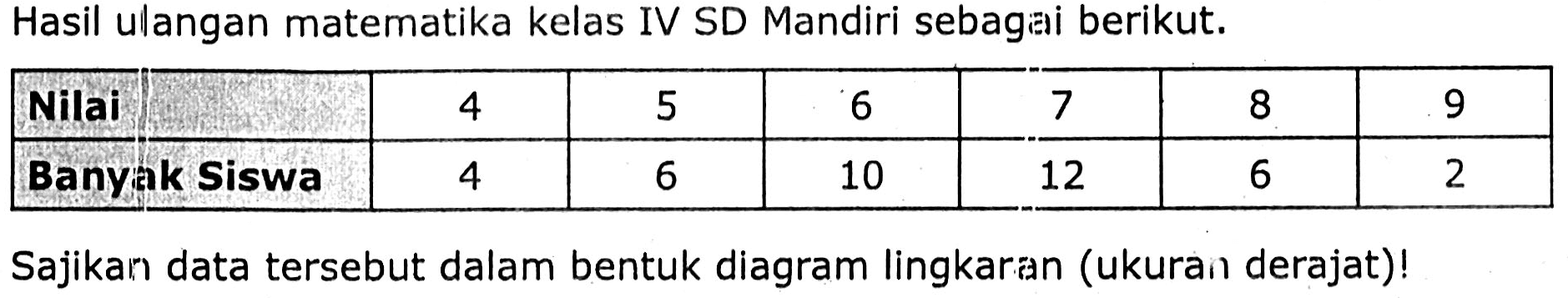 Hasil ulangan matematika kelas IV SD Mandiri sebagai berikut.
{|l|c|c|c|c|c|c|)
 Nilai  4  5  6  7  8  9 
 Banyak Siswa  4  6  10  12  6  2 


Sajikan data tersebut dalam bentuk diagram lingkaran (ukuran derajat)!