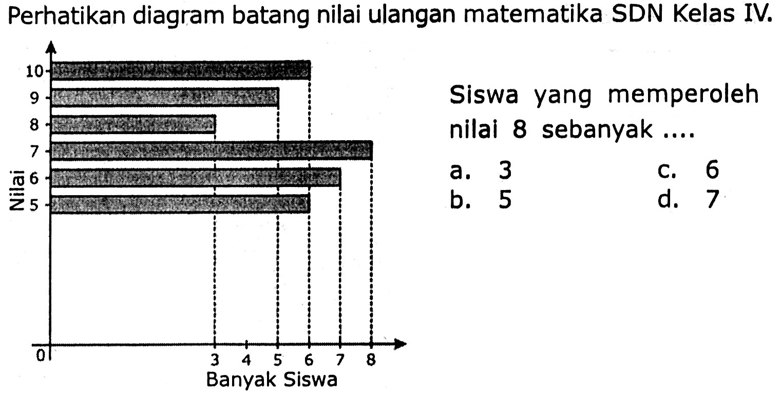 Perhatikan diagram batang nilai ulangan matematika SDN Kelas IV.