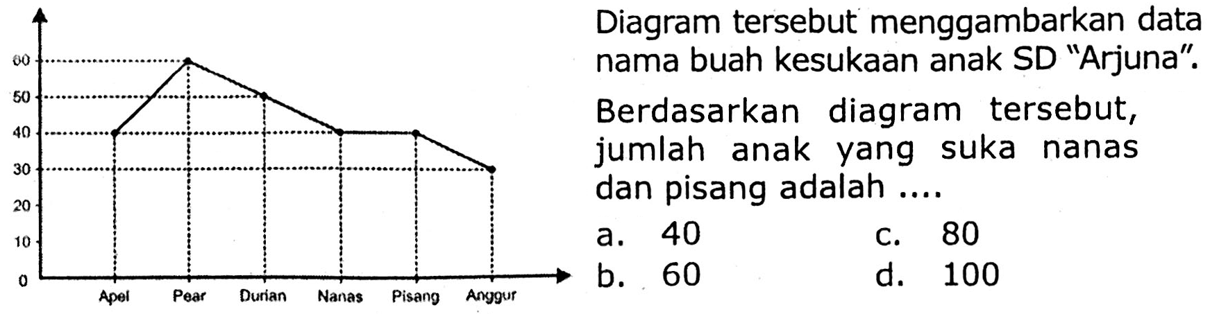 Diagram tersebut menggambarkan data nama buah kesukaan anak SD "Arjuna". 
Berdasarkan diagram tersebut, jumlah anak yang suka nanas dan pisang adalah .... 
a. 40 b. 60 c. 80 d. 100  