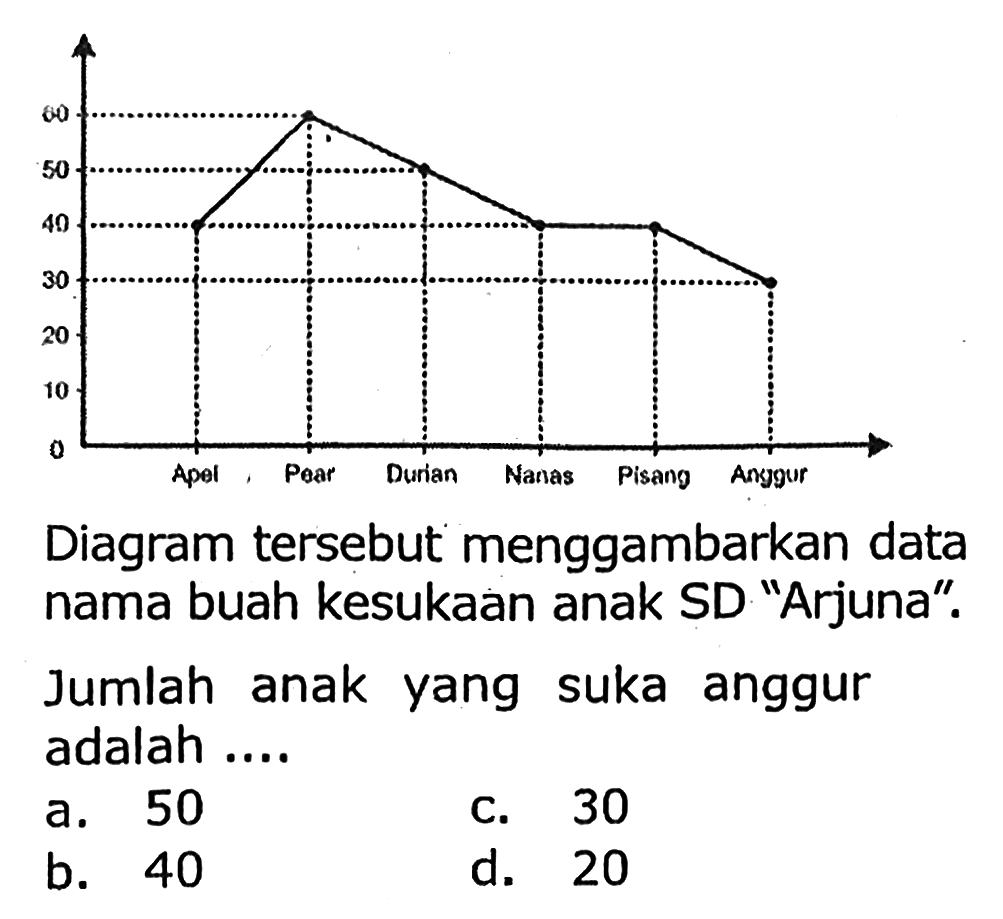 Diagram tersebut menggambarkan data nama buah kesukaan anak SD "Arjuna". Jumlah anak yang suka anggur adalah ....
a. 50
c. 30
b. 40
d. 20