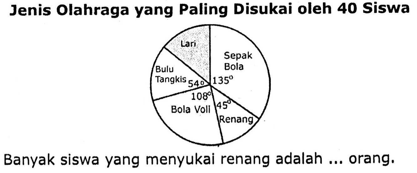 Jenis Olahraga yang Paling Disukai oleh 40 Siswa
Banyak siswa yang menyukai renang adalah ... orang.