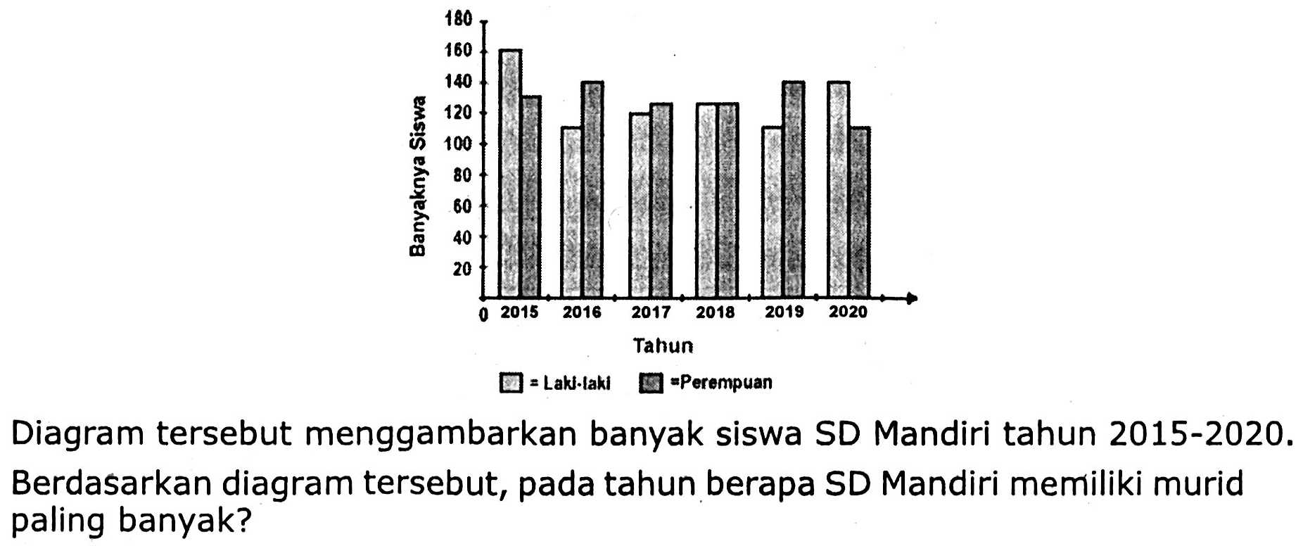 Diagram tersebut menggambarkan banyak siswa SD Mandiri tahun 2015-2020. Berdasarkan diagram tersebut, pada tahun berapa SD Mandiri memiliki murid paling banyak?