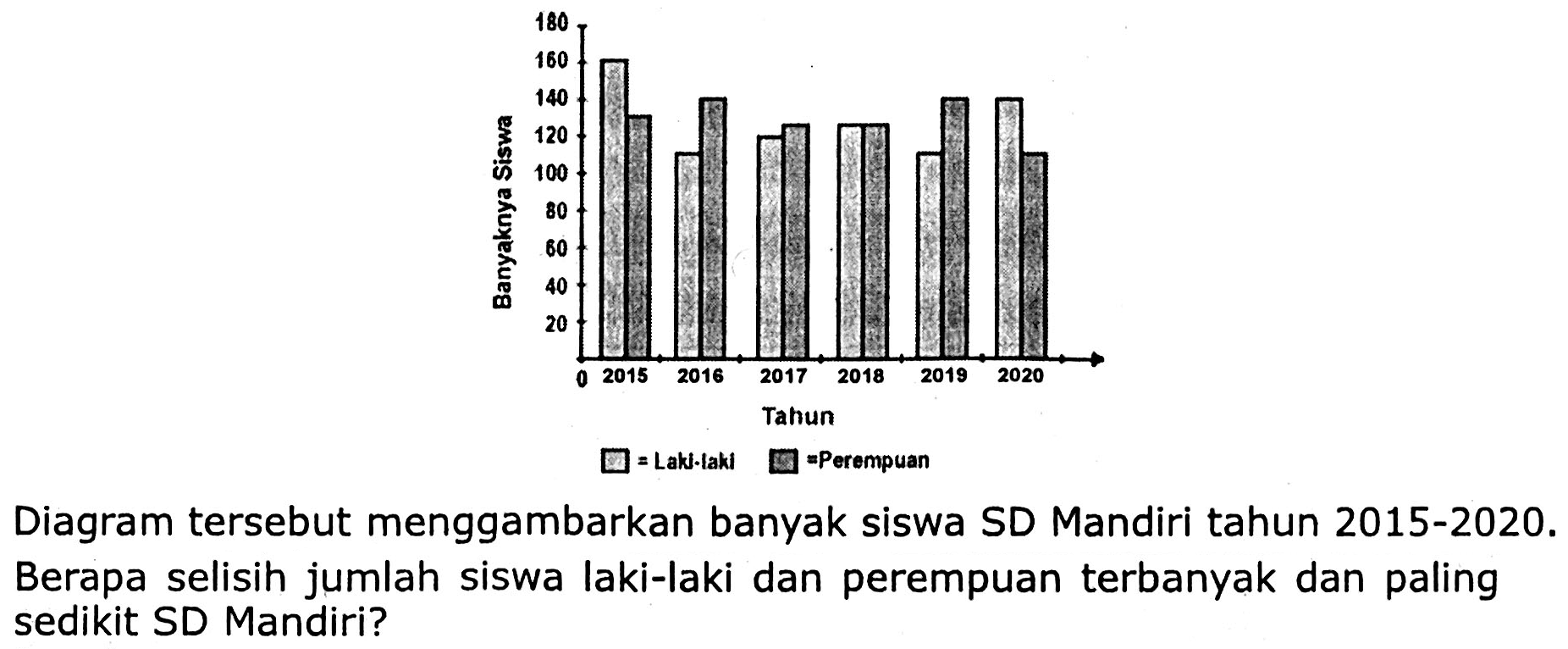 Diagram tersebut menggambarkan banyak siswa SD Mandiri tahun 2015-2020. Berapa selisih jumlah siswa laki-laki dan perempuan terbanyak dan paling sedikit SD Mandiri?