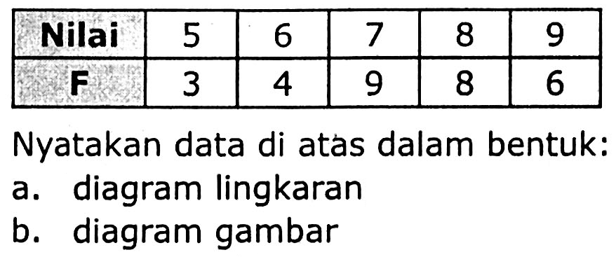 {|c|c|c|c|c|c|)
 Nilai  5  6  7  8  9 
 F  3  4  9  8  6 


Nyatakan data di atas dalam bentuk:
a. diagram lingkaran
b. diagram gambar